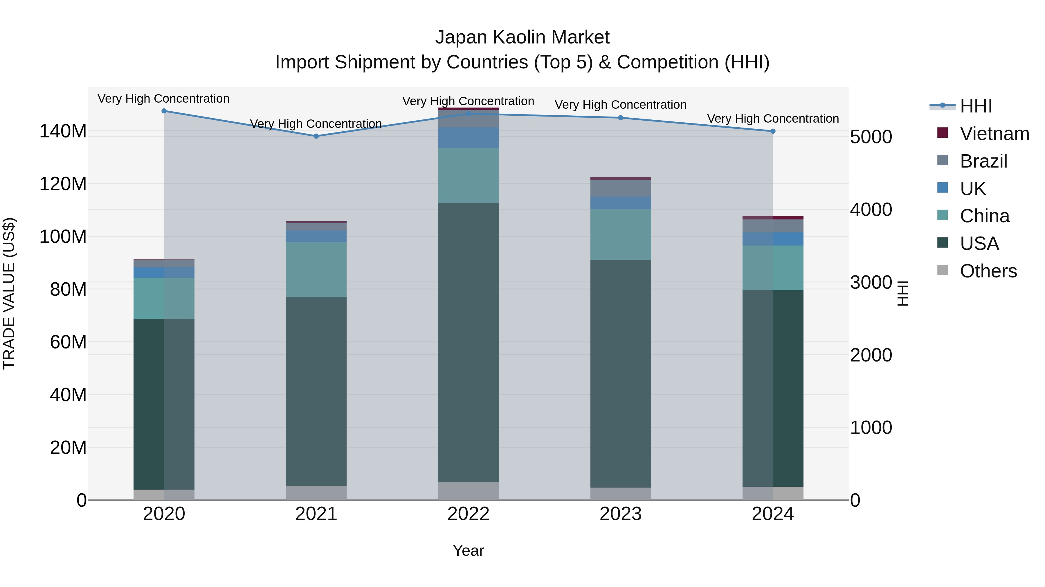Japan Kaolin Market Import Shipment by Countries (Top 5) & Competition (HHI)