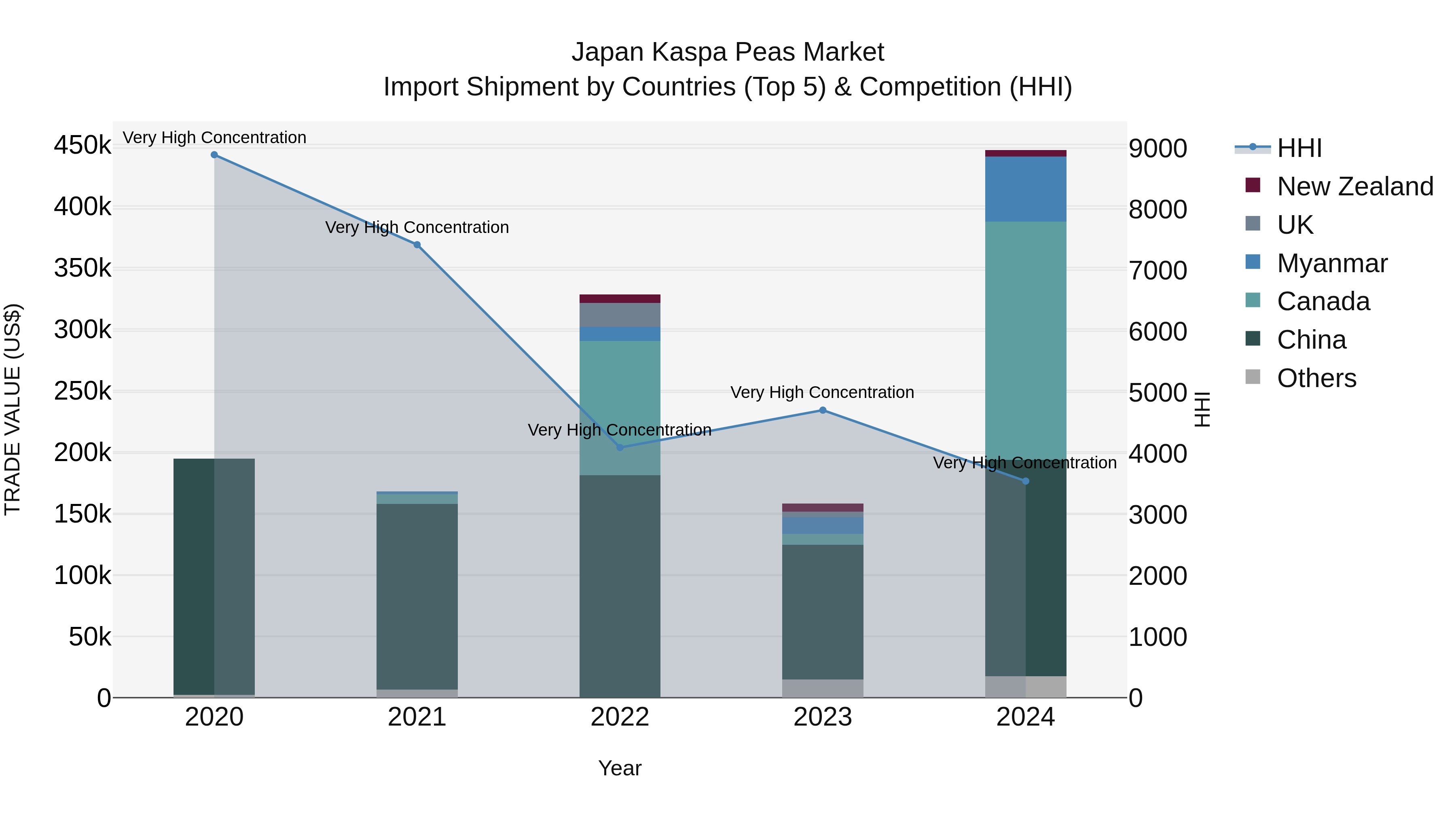 Japan Kaspa Peas Market Import Shipment by Countries (Top 5) & Competition (HHI)