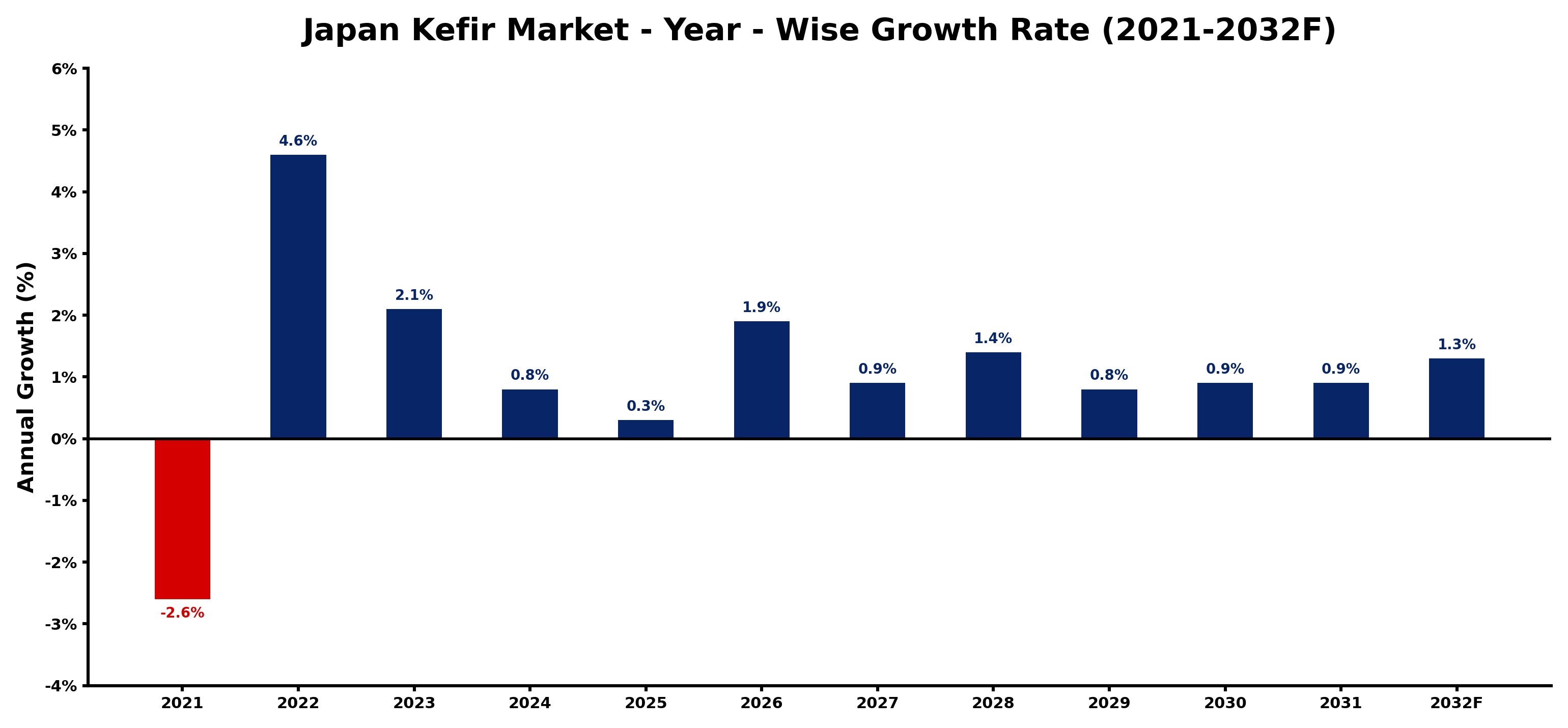 Japan Kefir Market Year-wise Growth Rate and Key Drivers
