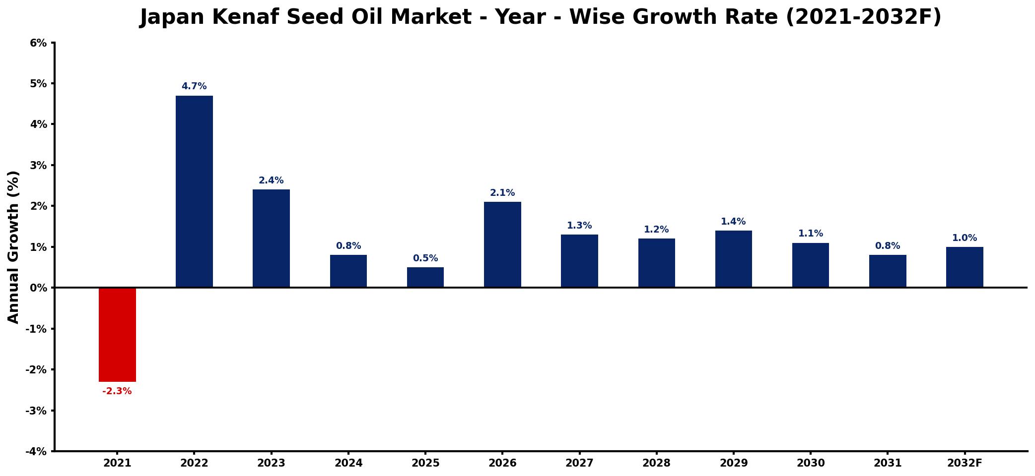 Japan Kenaf Seed Oil Market Year-wise Growth Rate and Key Drivers