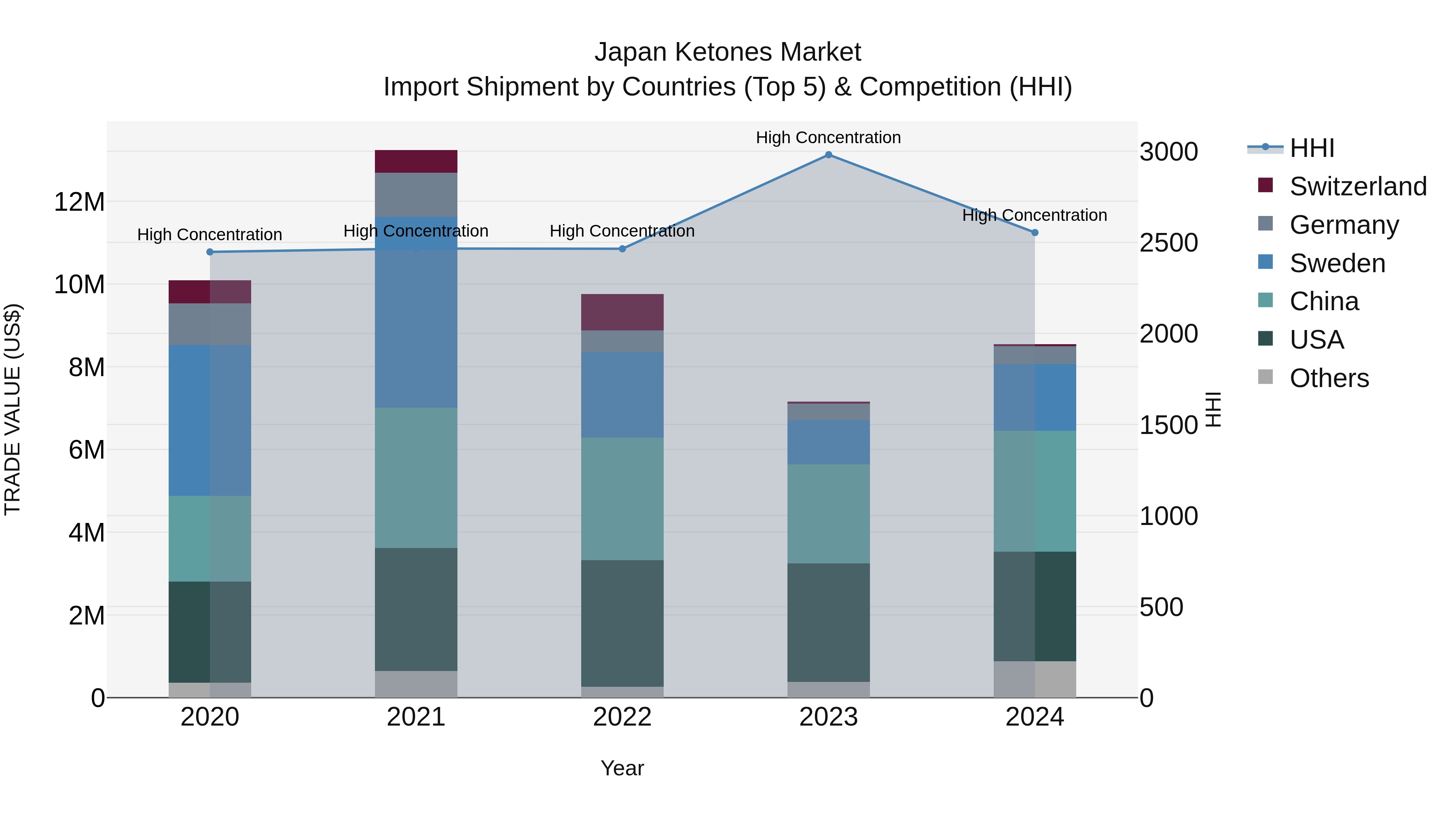 Japan Ketones Market Import Shipment by Countries (Top 5) & Competition (HHI)