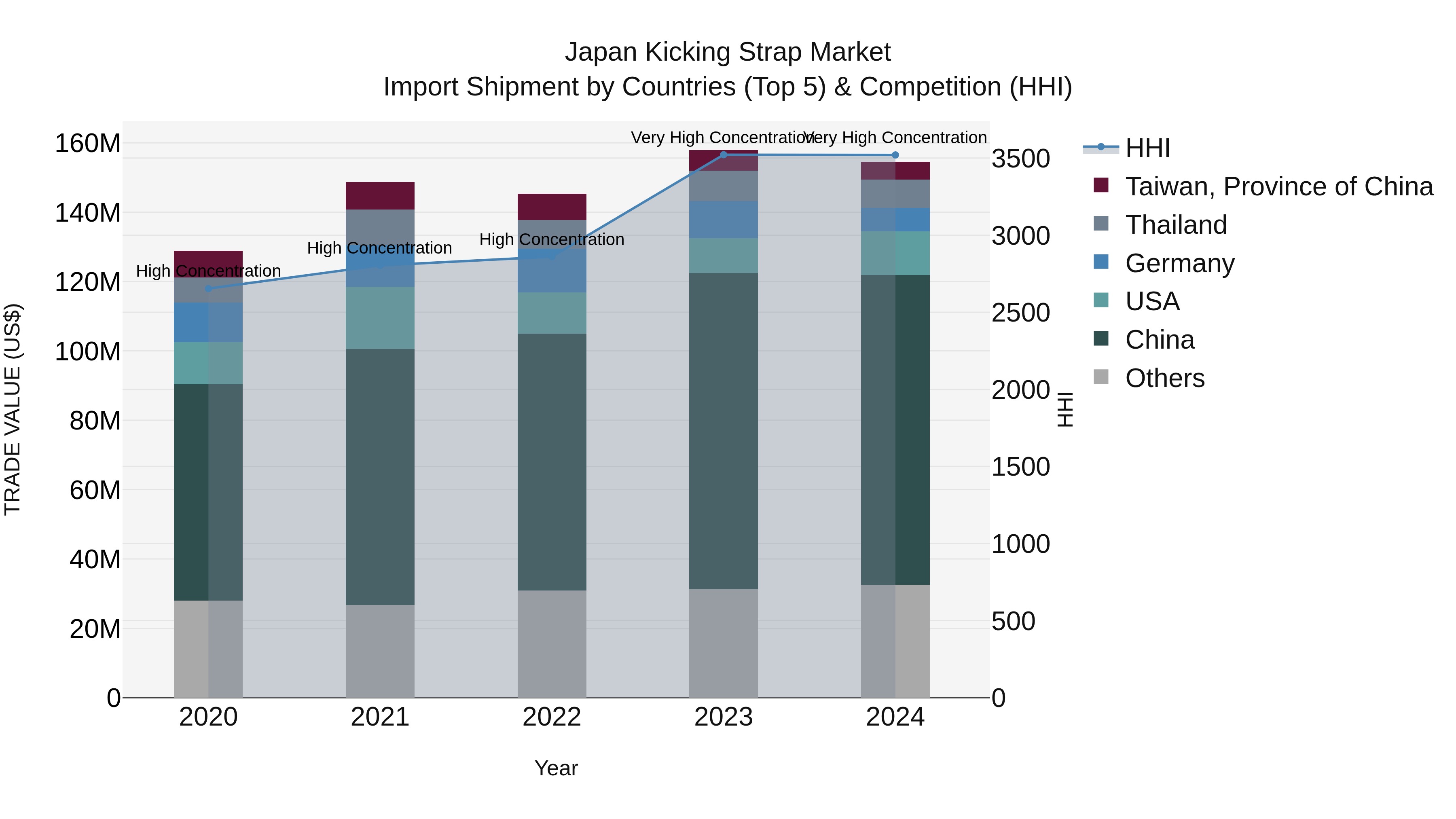 Japan Kicking Strap Market Import Shipment by Countries (Top 5) & Competition (HHI)