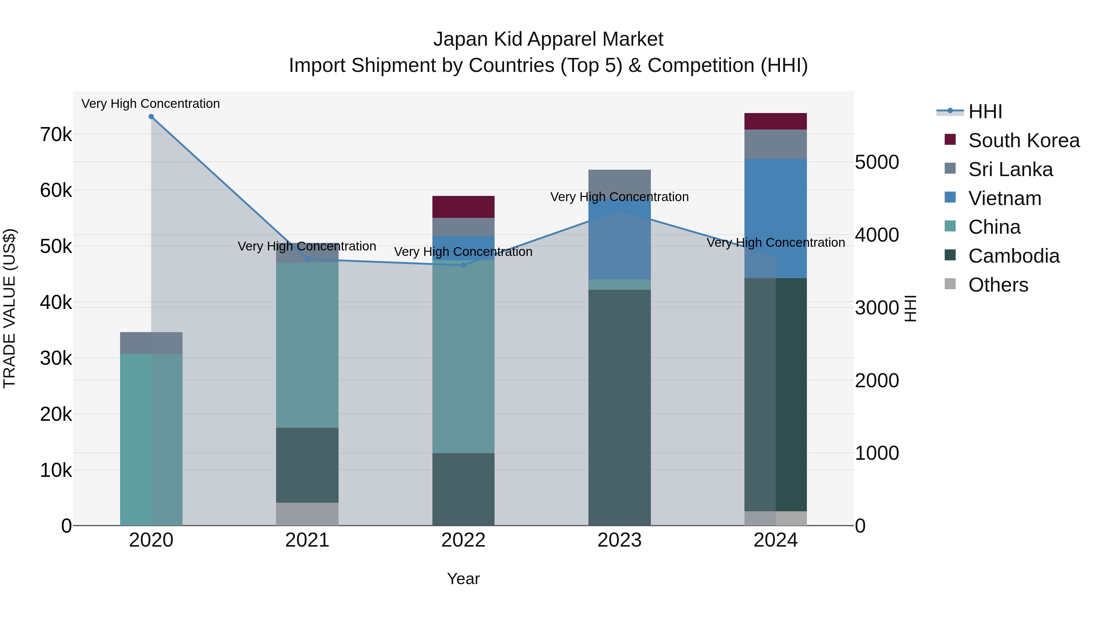 Japan Kid Apparel Market Import Shipment by Countries (Top 5) & Competition (HHI)