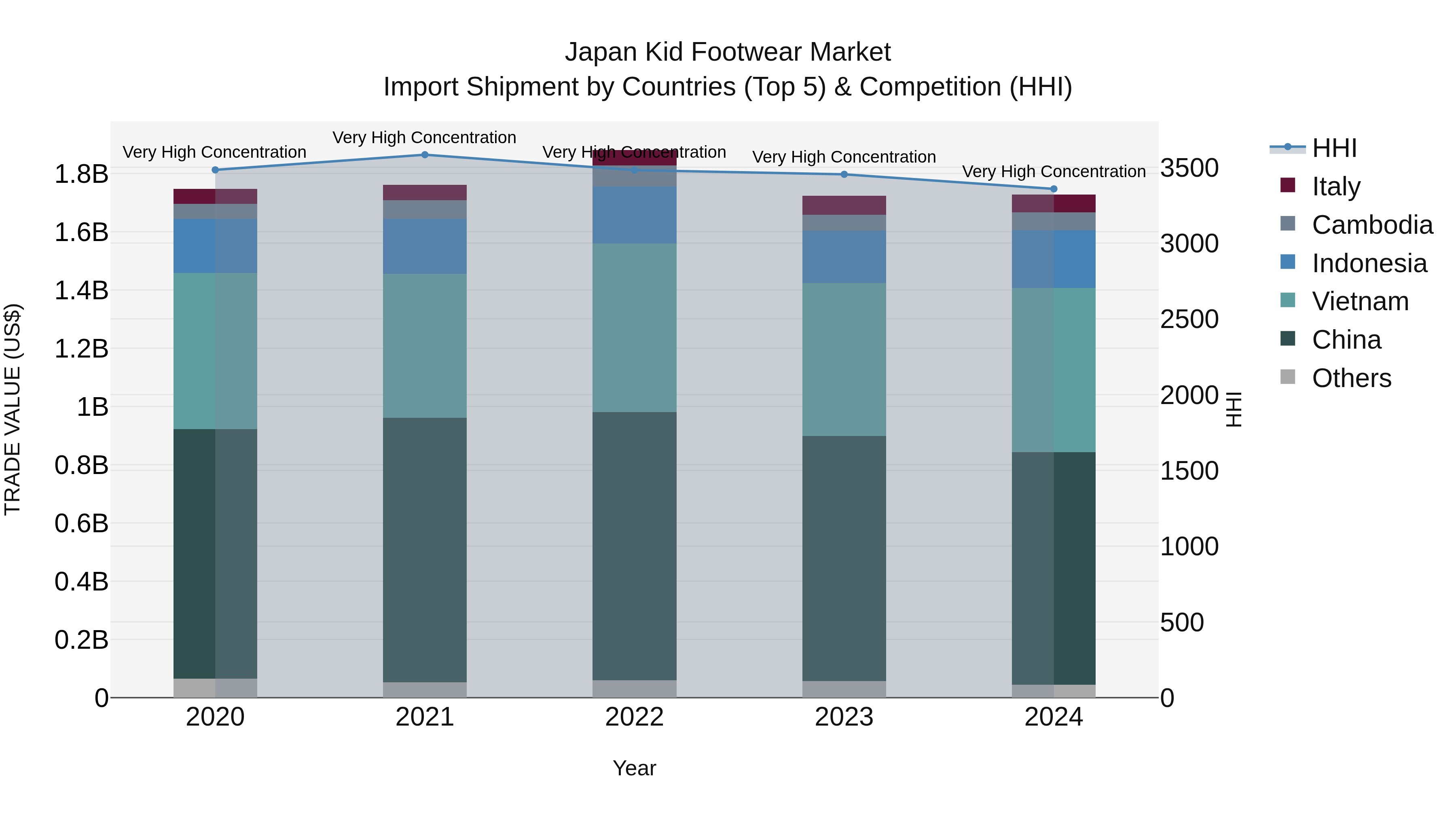 Japan Kid Footwear Market Import Shipment by Countries (Top 5) & Competition (HHI)
