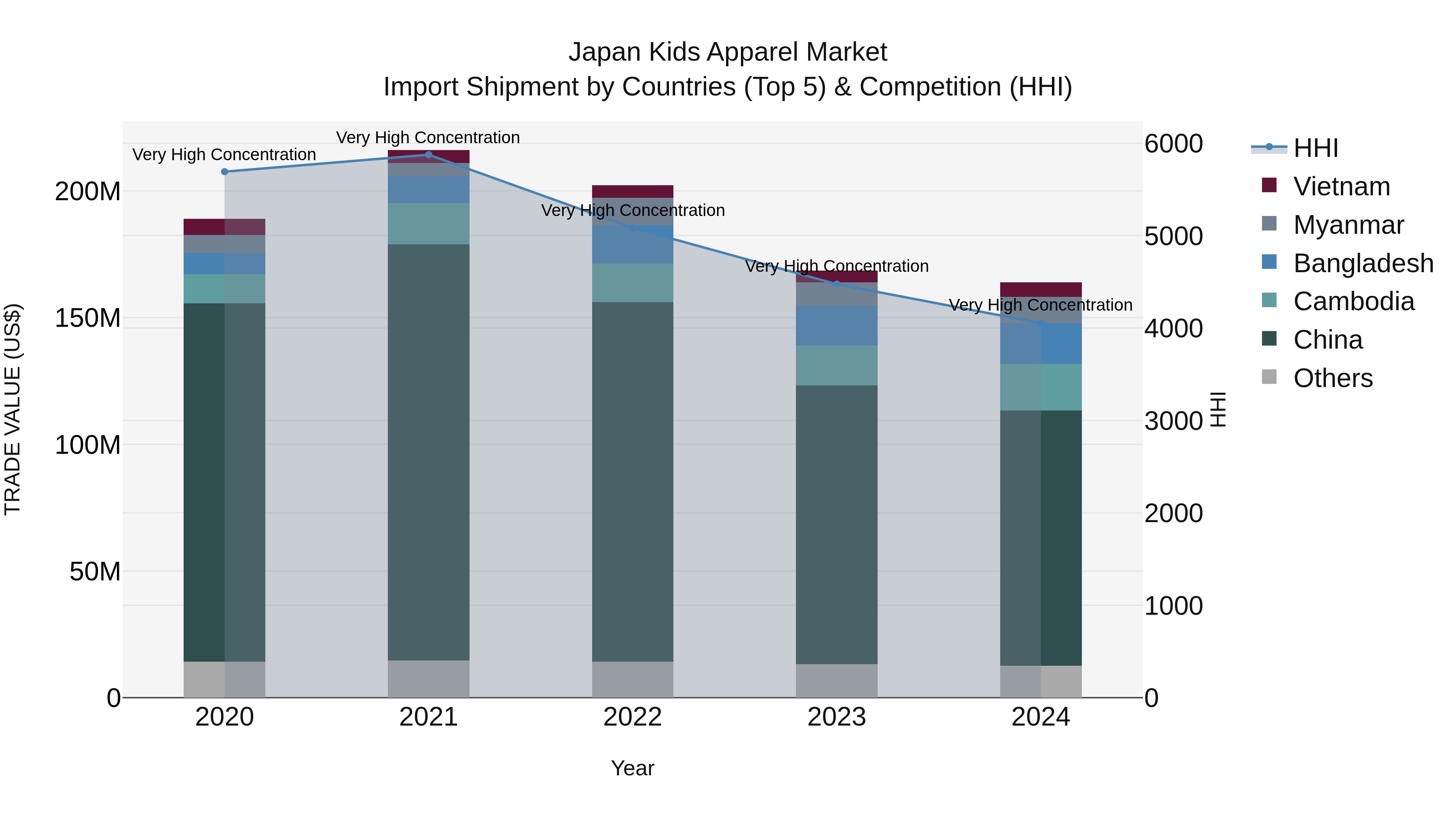 Japan Kids Apparel Market Import Shipment by Countries (Top 5) & Competition (HHI)