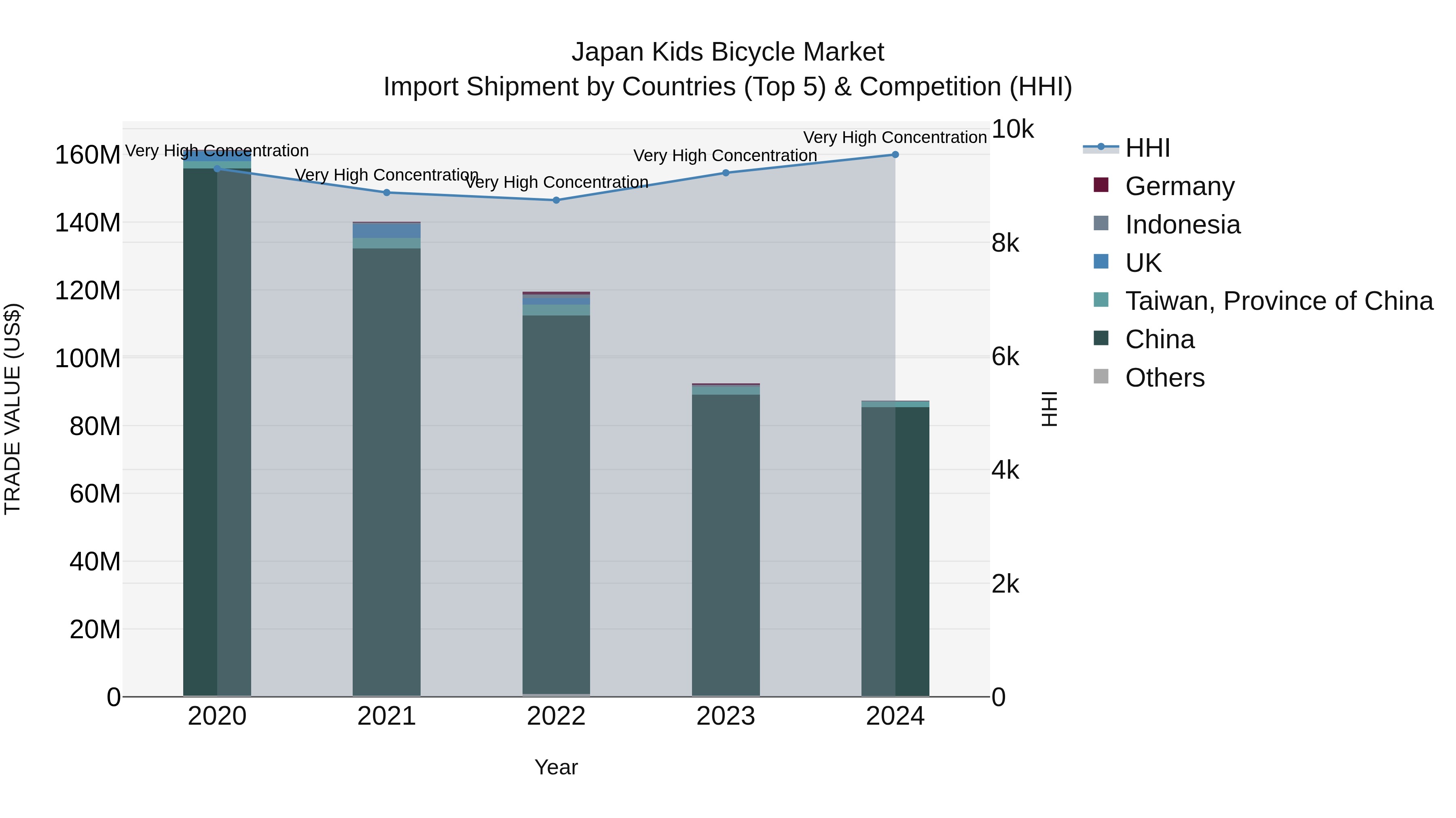 Japan Kids Bicycle Market Import Shipment by Countries (Top 5) & Competition (HHI)