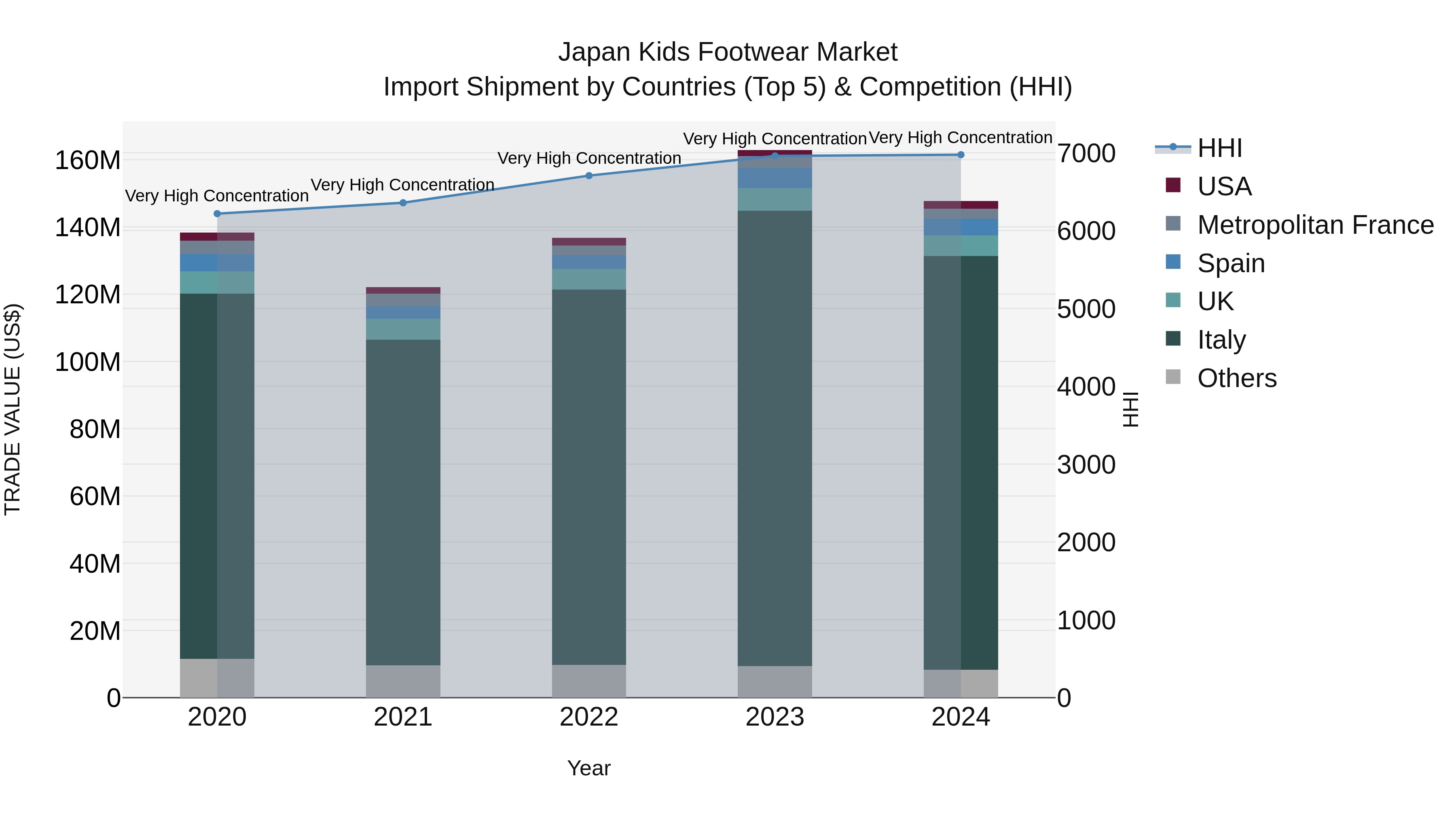 Japan Kids Footwear Market Import Shipment by Countries (Top 5) & Competition (HHI)