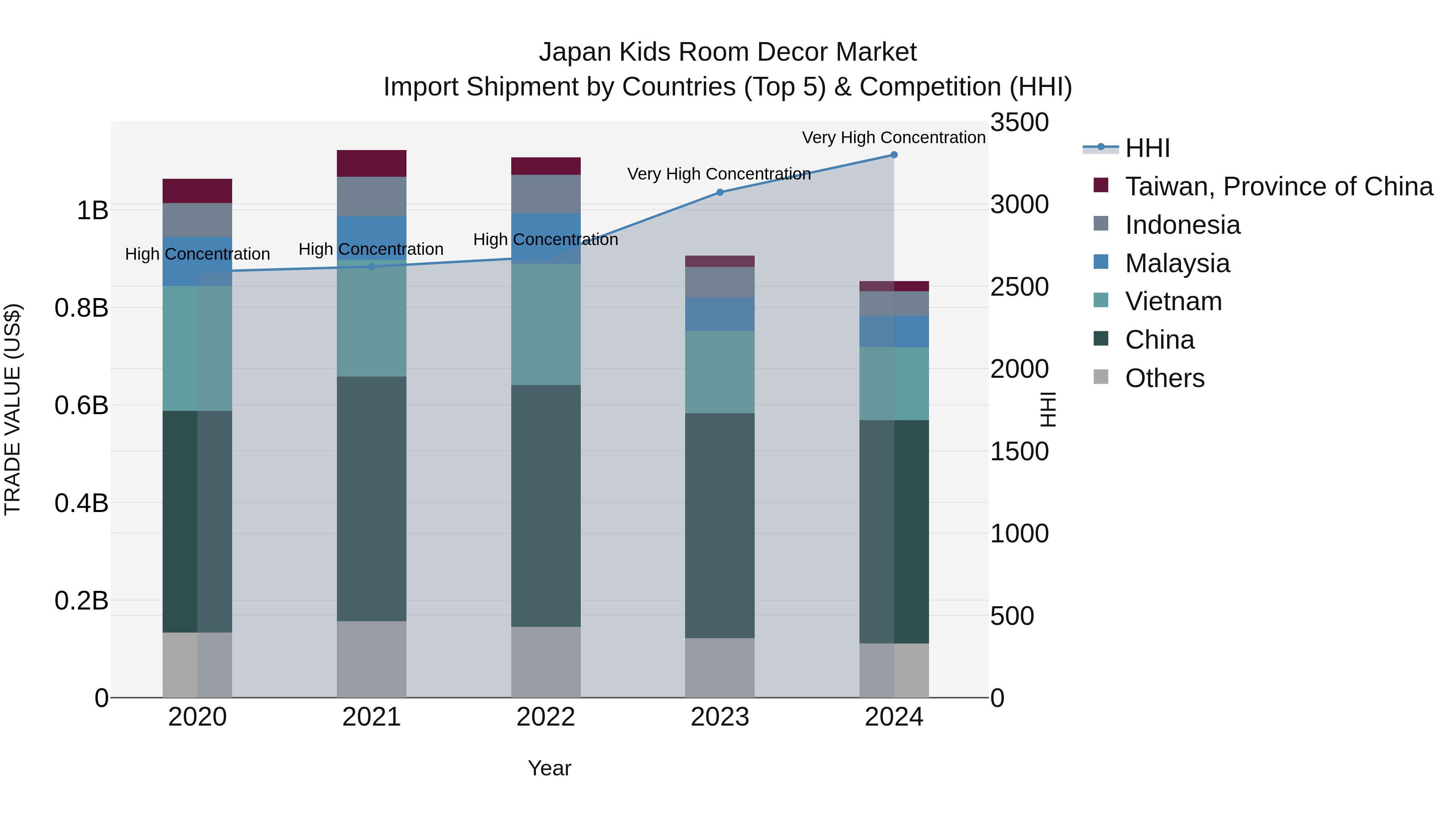 Japan Kids Room Decor Market Import Shipment by Countries (Top 5) & Competition (HHI)