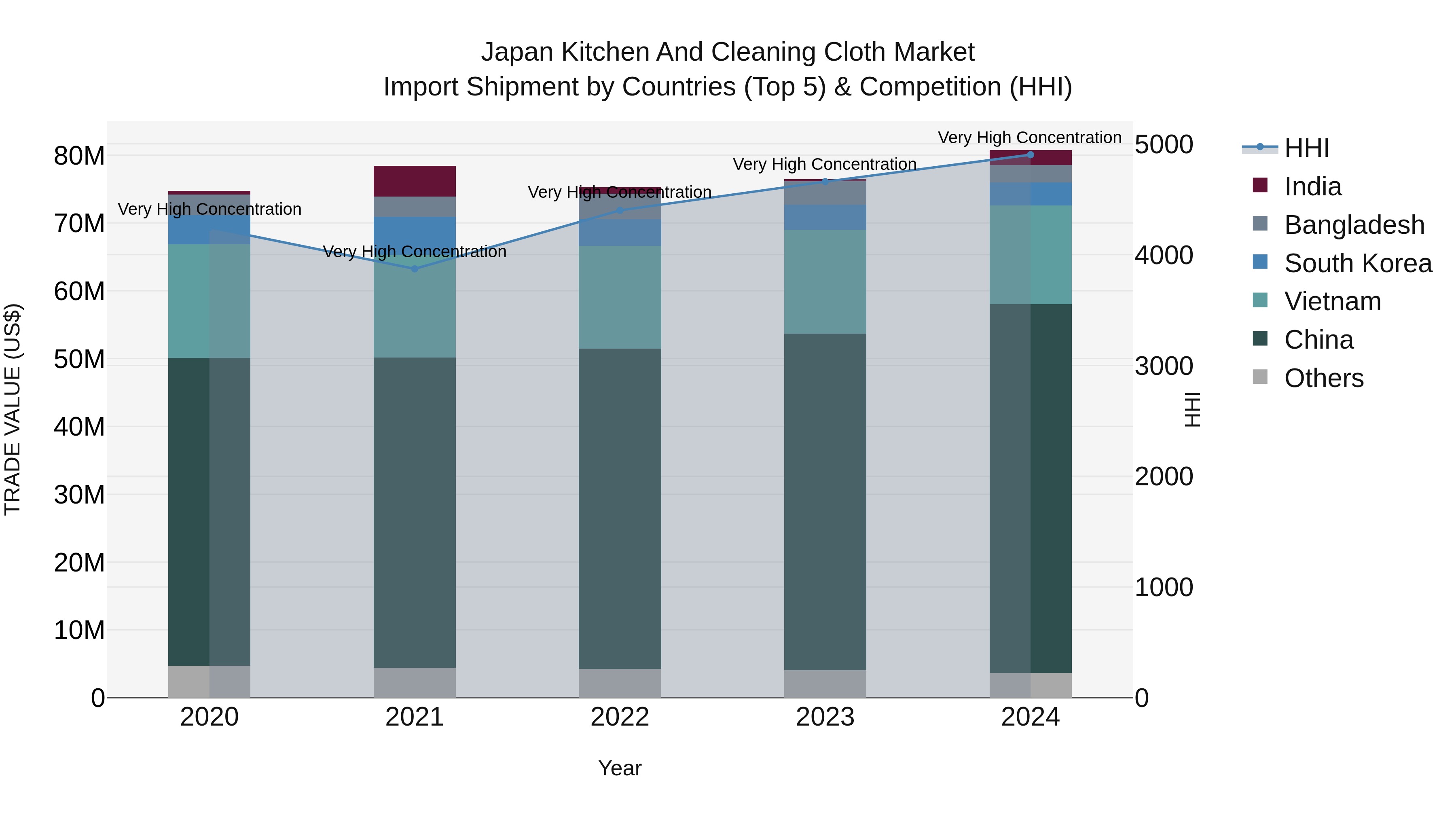 Japan Kitchen And Cleaning Cloth Market Import Shipment by Countries (Top 5) & Competition (HHI)