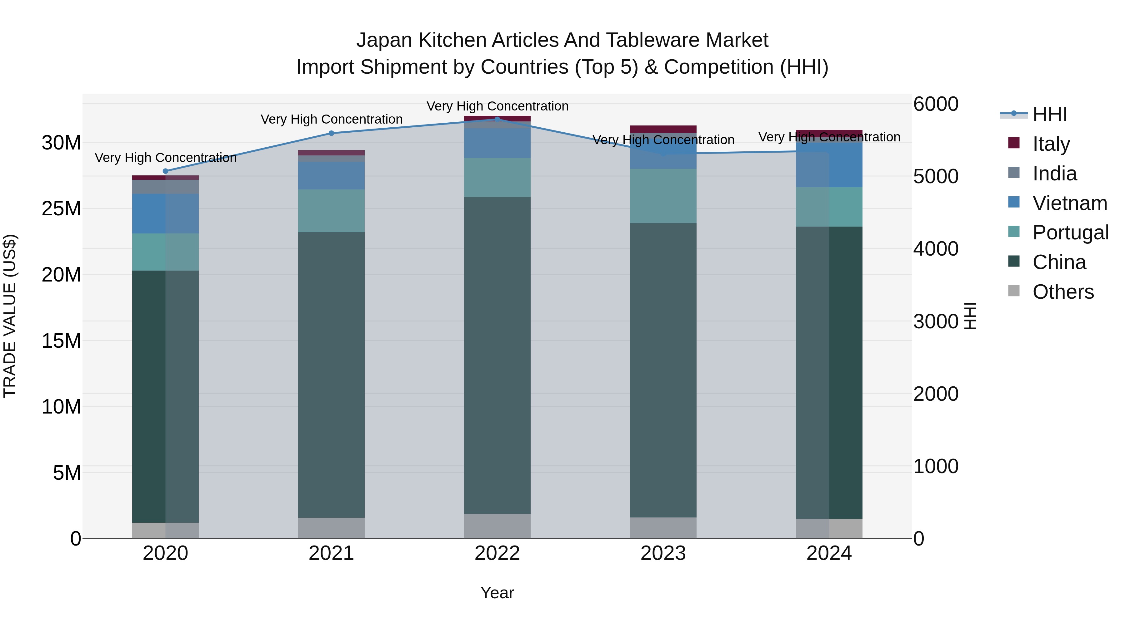 Japan Kitchen Articles And Tableware Market Import Shipment by Countries (Top 5) & Competition (HHI)