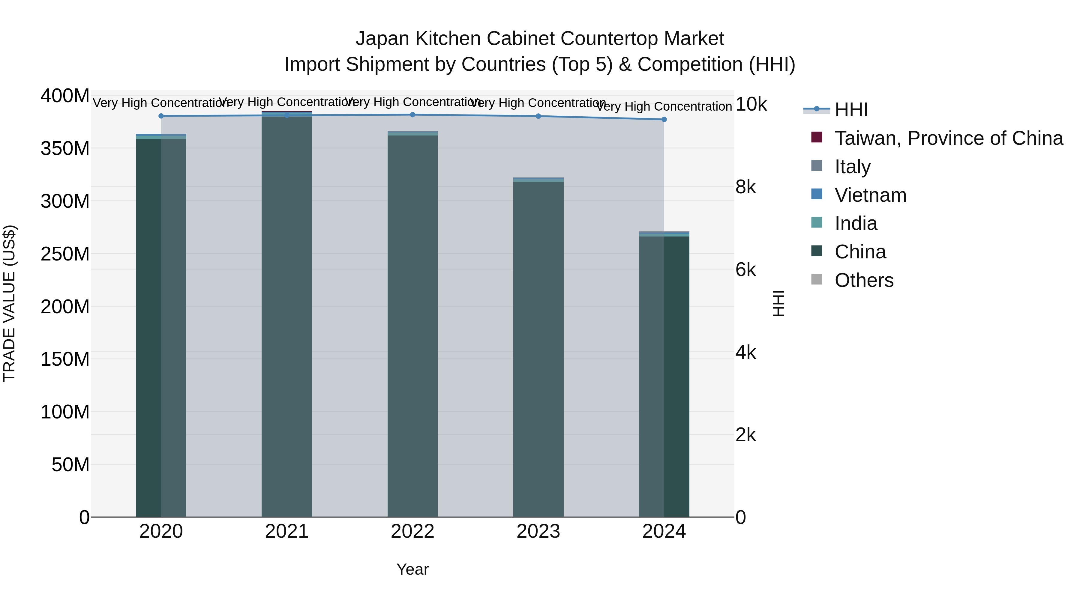 Japan Kitchen Cabinet Countertop Market Import Shipment by Countries (Top 5) & Competition (HHI)