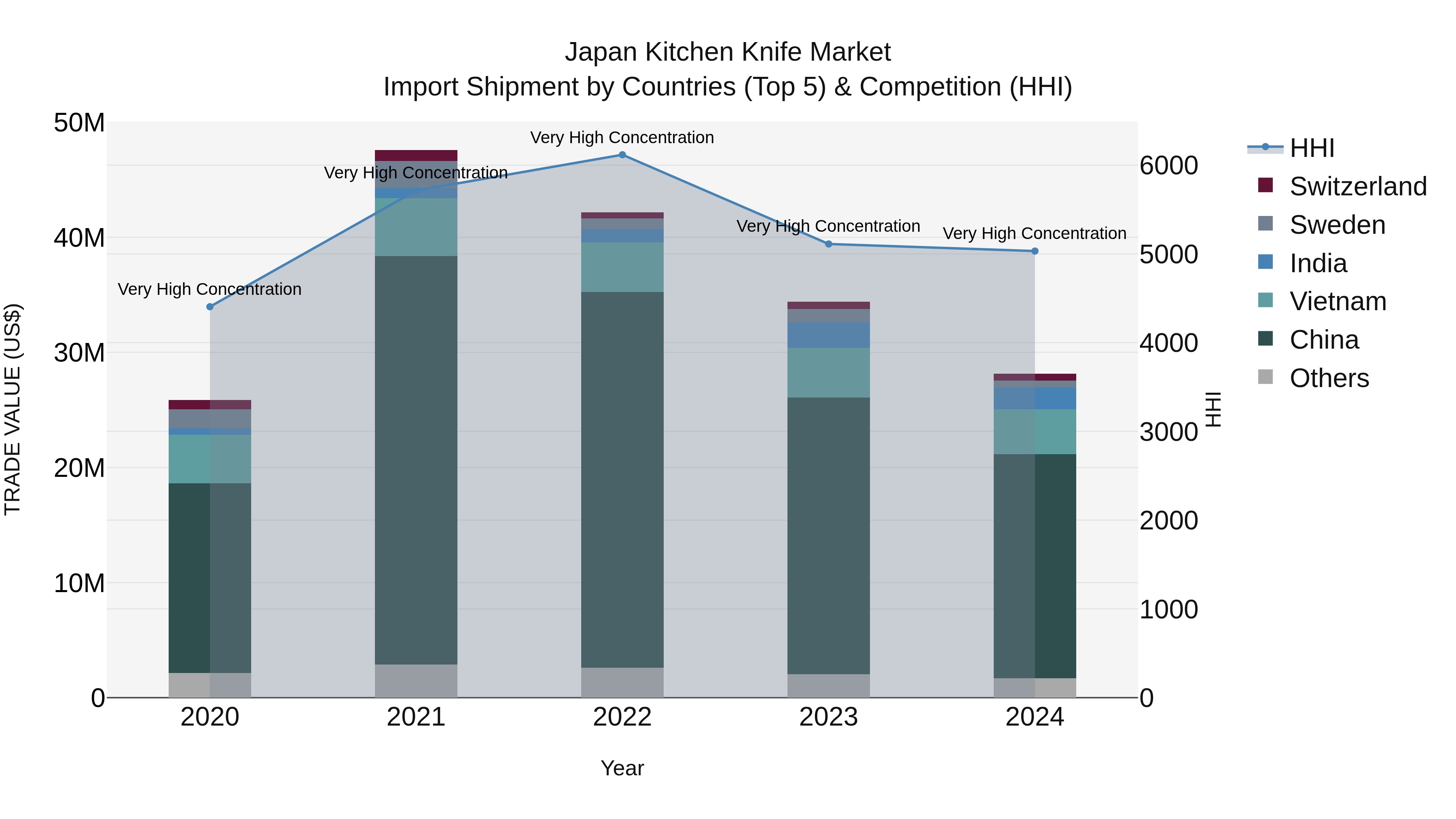 Japan Kitchen Knife Market Import Shipment by Countries (Top 5) & Competition (HHI)