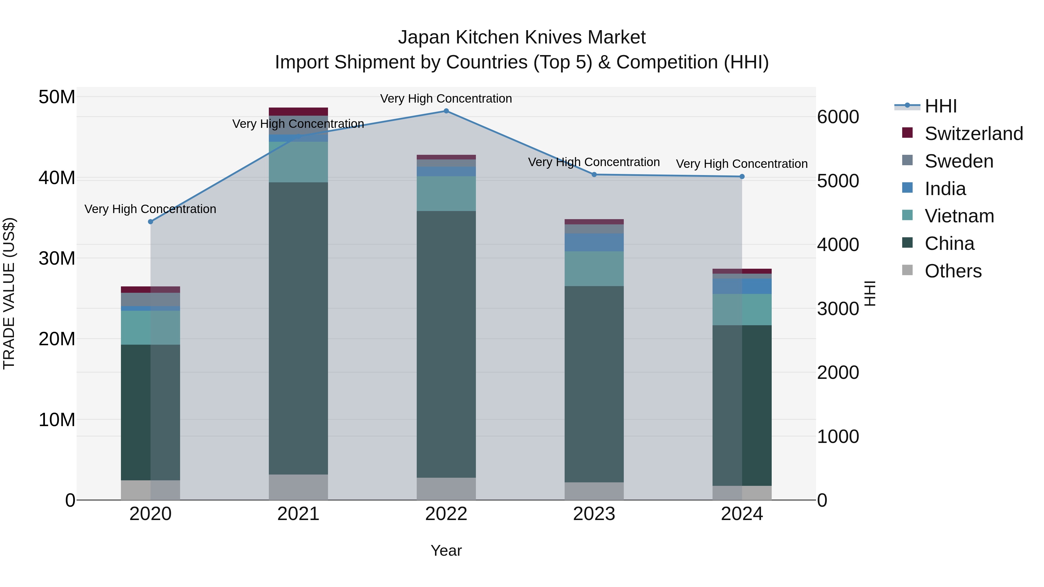 Japan Kitchen Knives Market Import Shipment by Countries (Top 5) & Competition (HHI)