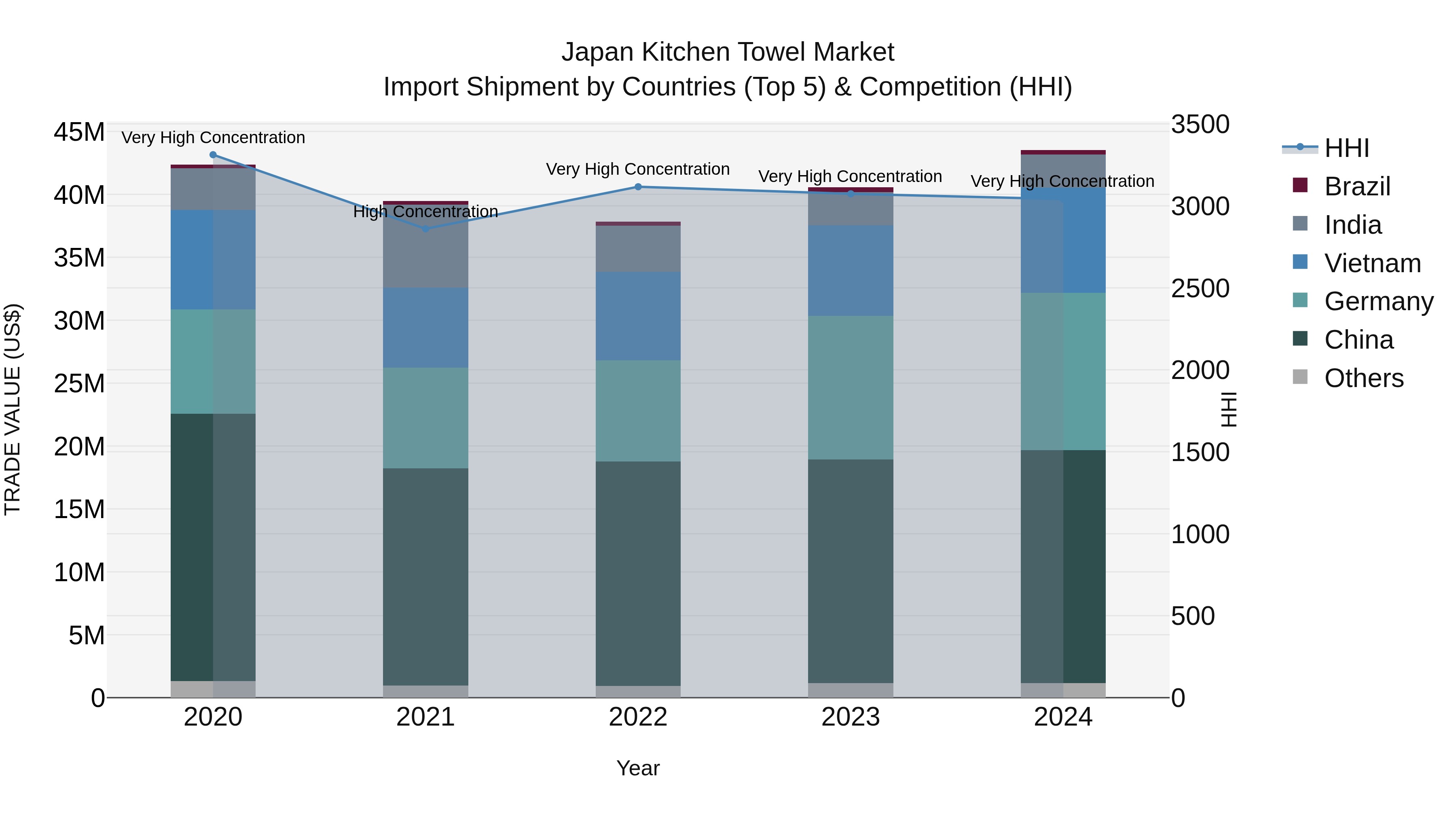Japan Kitchen Towel Market Import Shipment by Countries (Top 5) & Competition (HHI)