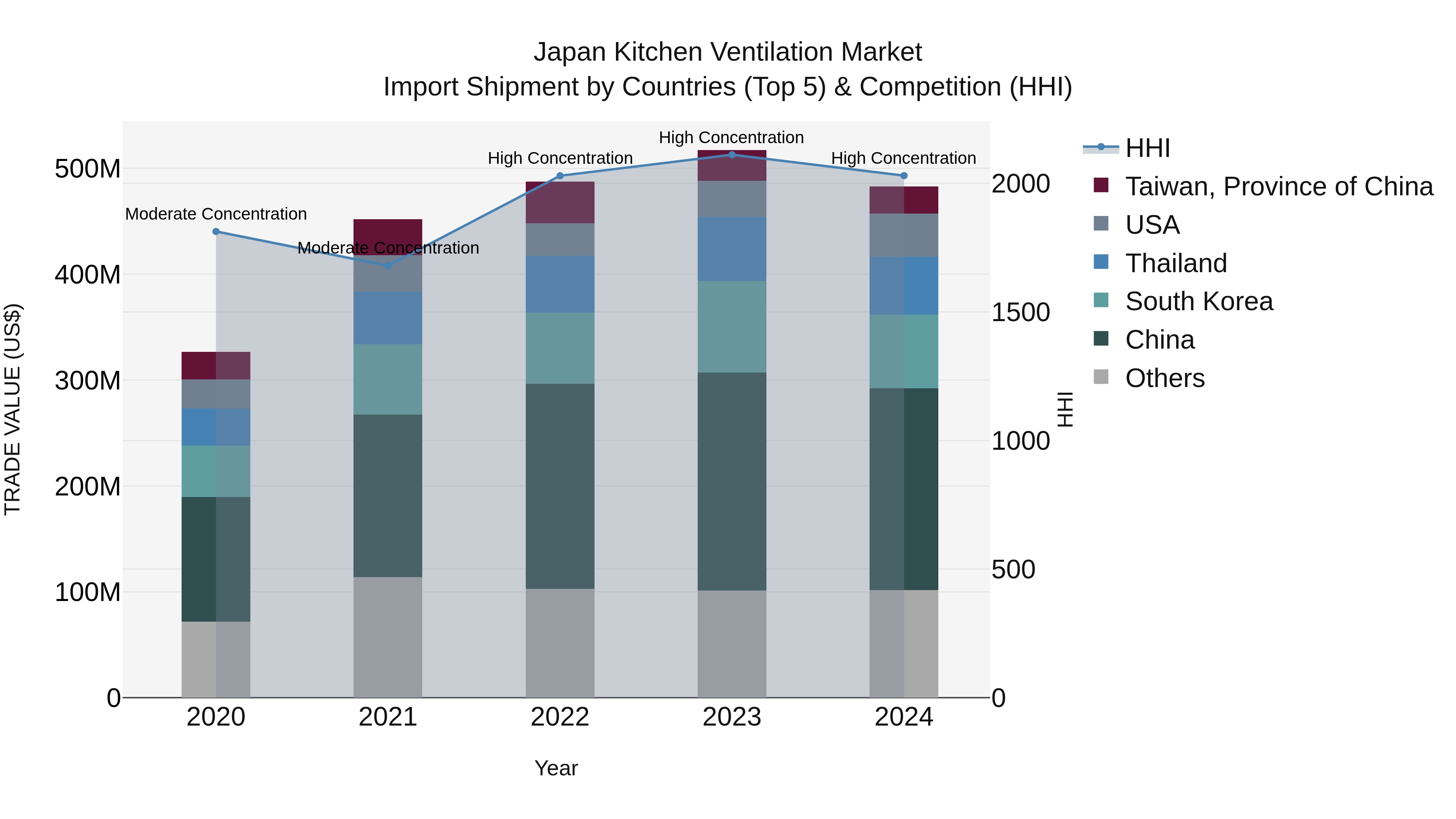 Japan Kitchen Ventilation Market Import Shipment by Countries (Top 5) & Competition (HHI)
