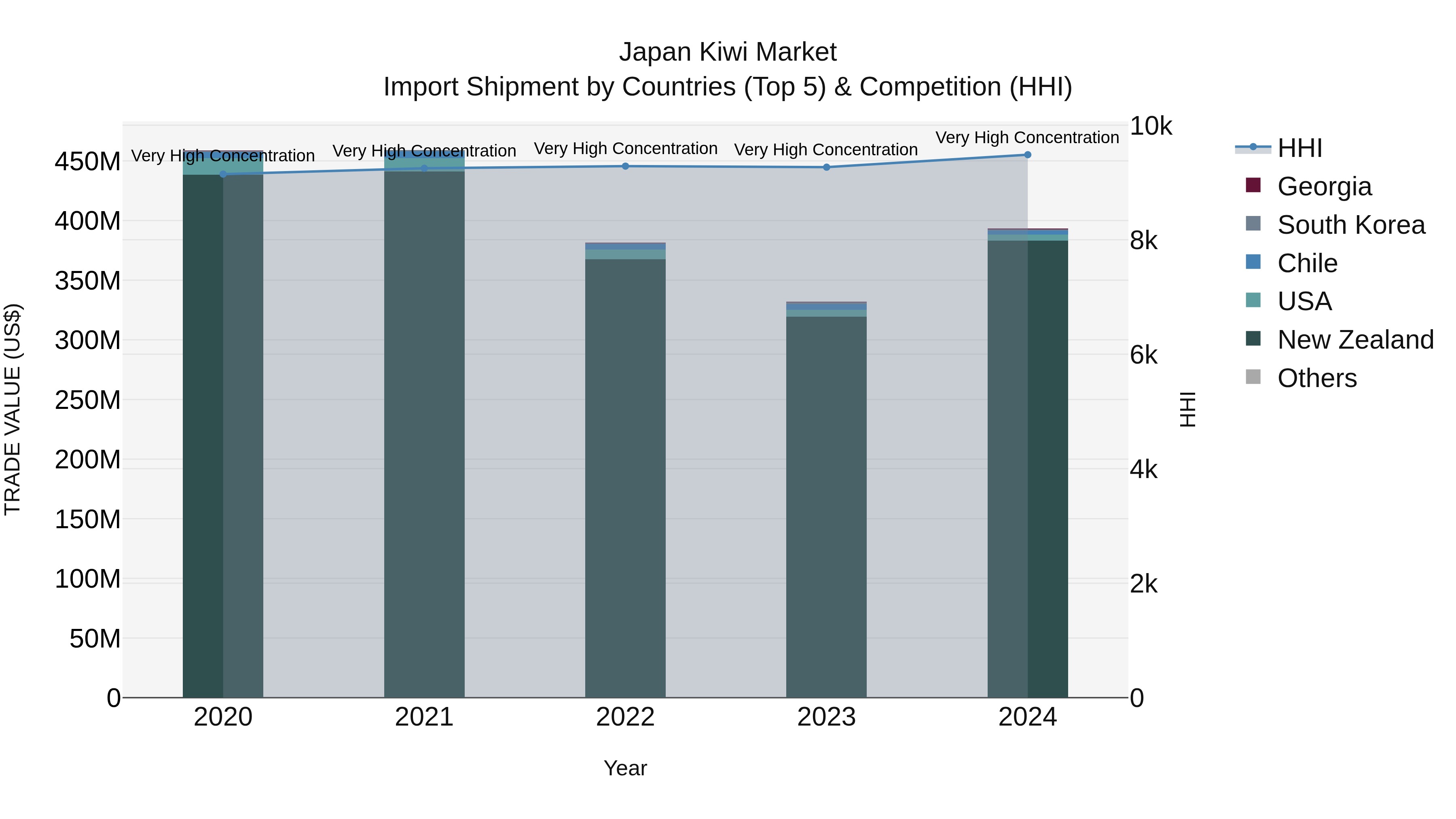 Japan Kiwi Market Import Shipment by Countries (Top 5) & Competition (HHI)