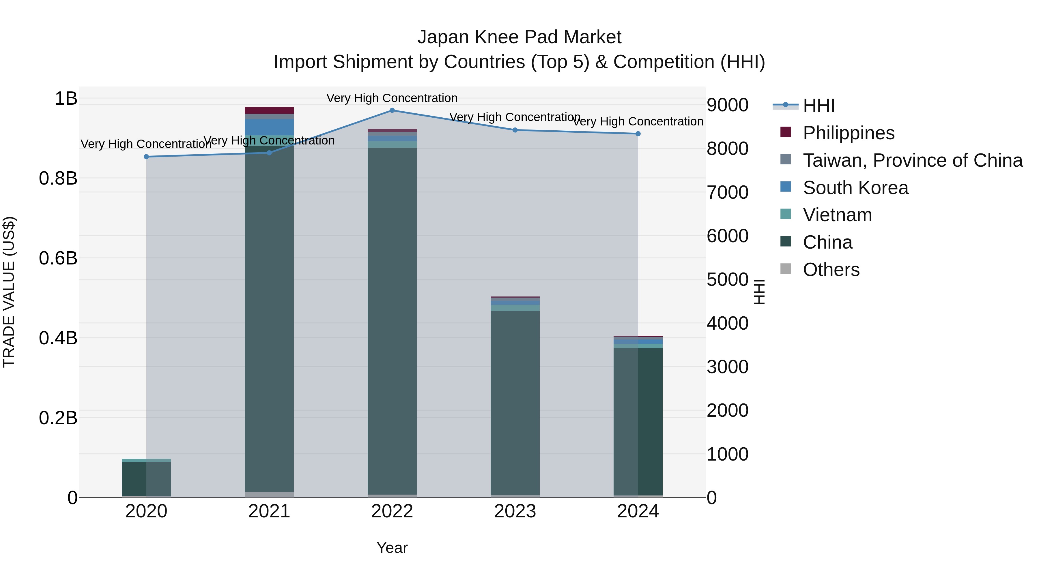 Japan Knee Pad Market Import Shipment by Countries (Top 5) & Competition (HHI)