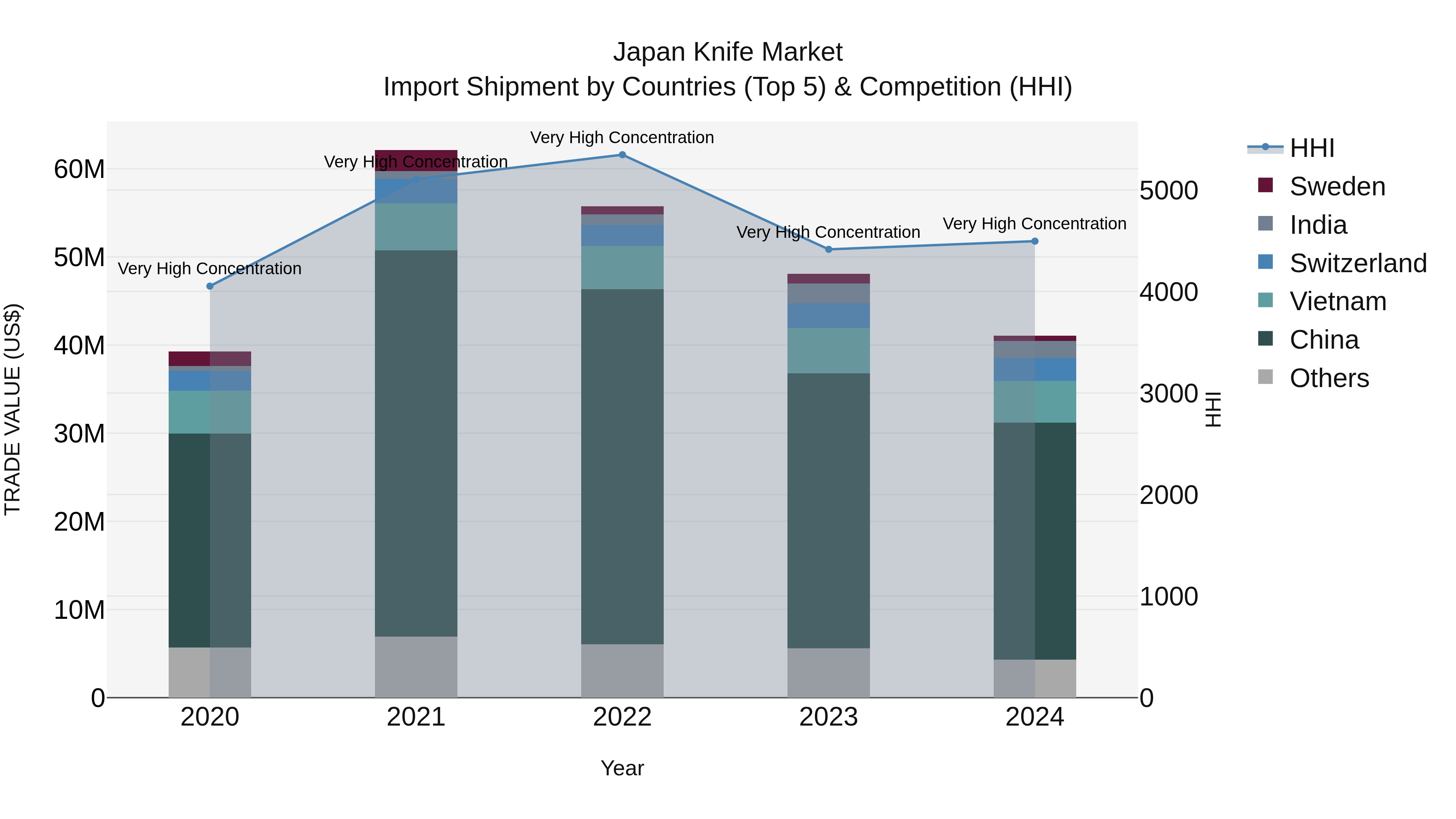 Japan Knife Market Import Shipment by Countries (Top 5) & Competition (HHI)