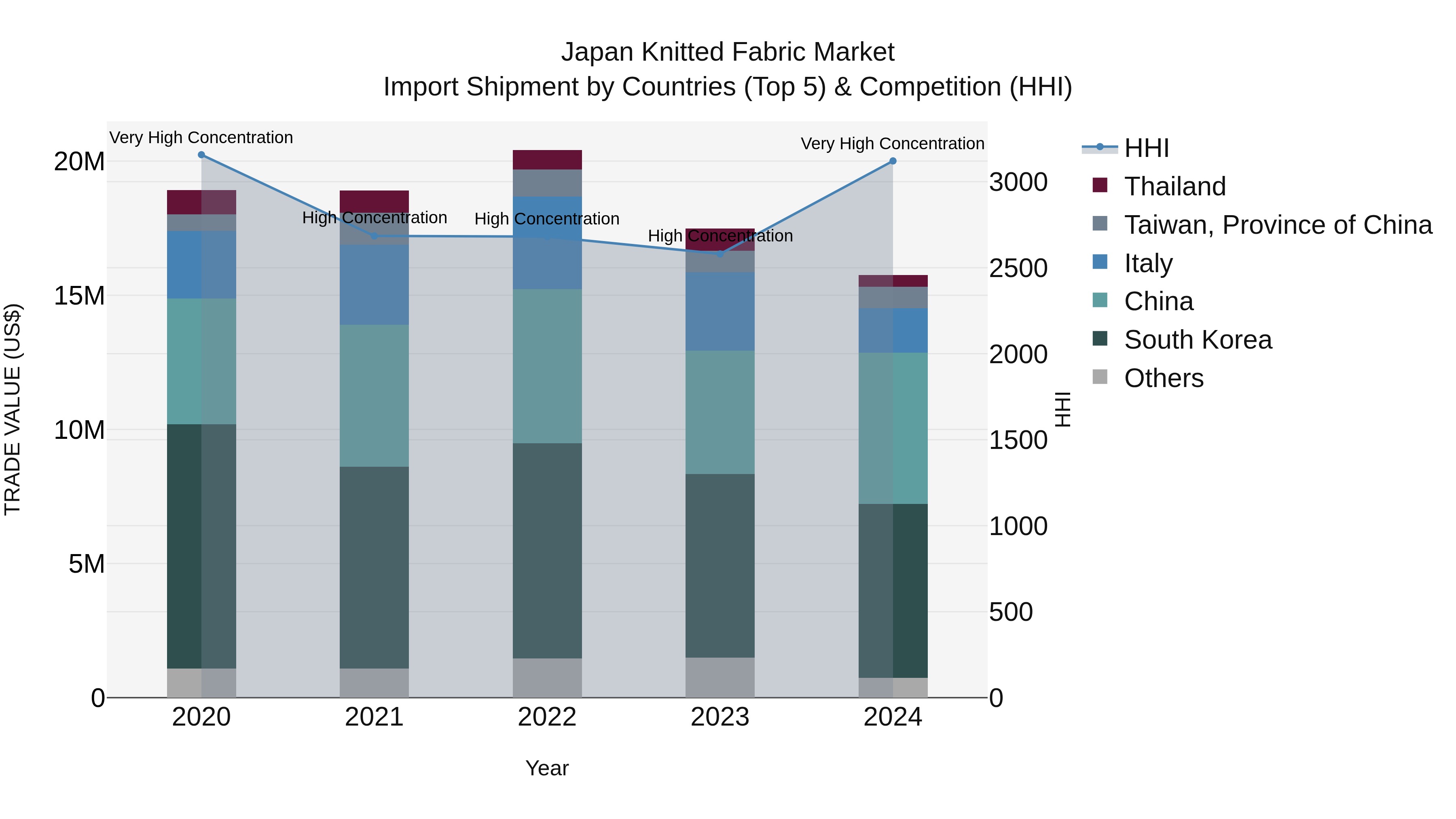 Japan Knitted Fabric Market Import Shipment by Countries (Top 5) & Competition (HHI)