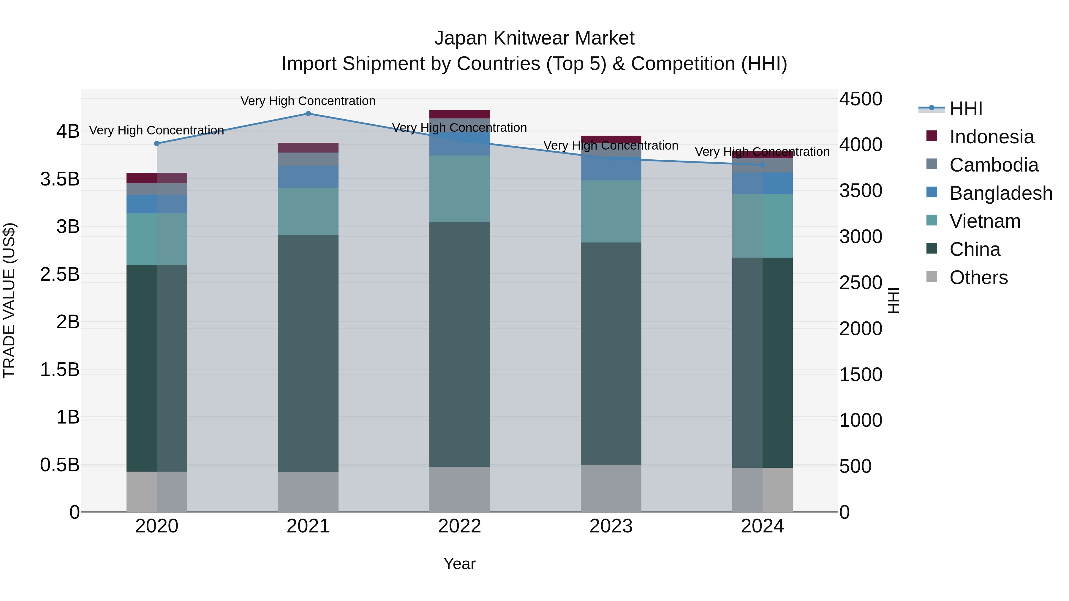Japan Knitwear Market Import Shipment by Countries (Top 5) & Competition (HHI)