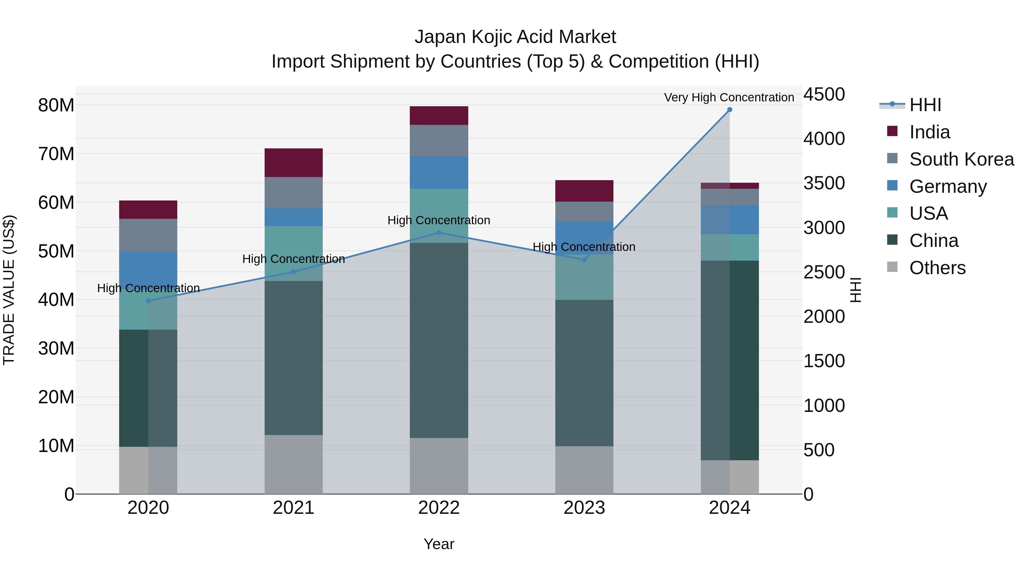 Japan Kojic Acid Market Import Shipment by Countries (Top 5) & Competition (HHI)