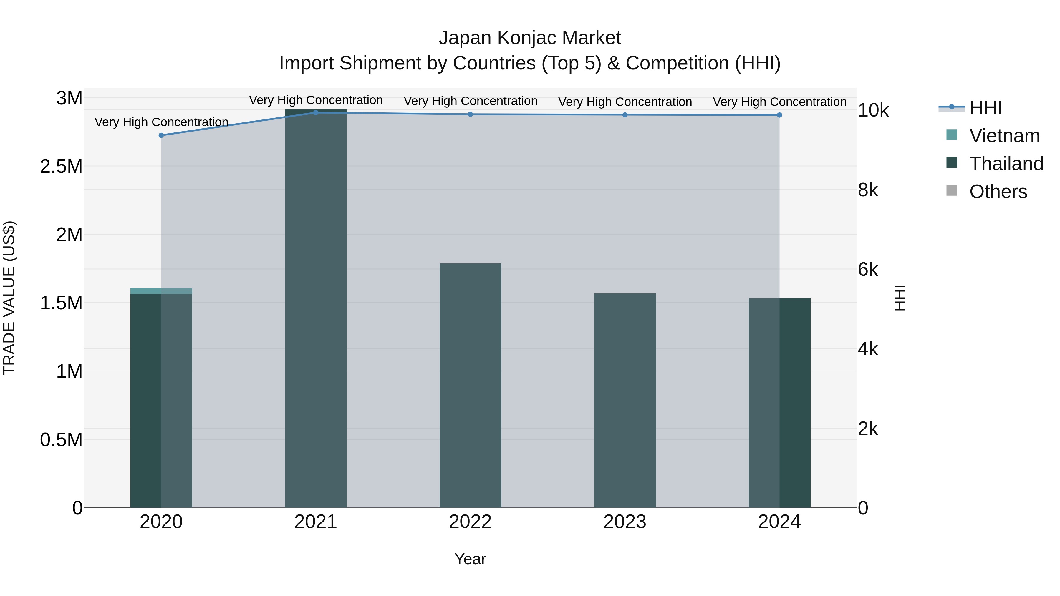 Japan Konjac Market Import Shipment by Countries (Top 5) & Competition (HHI)