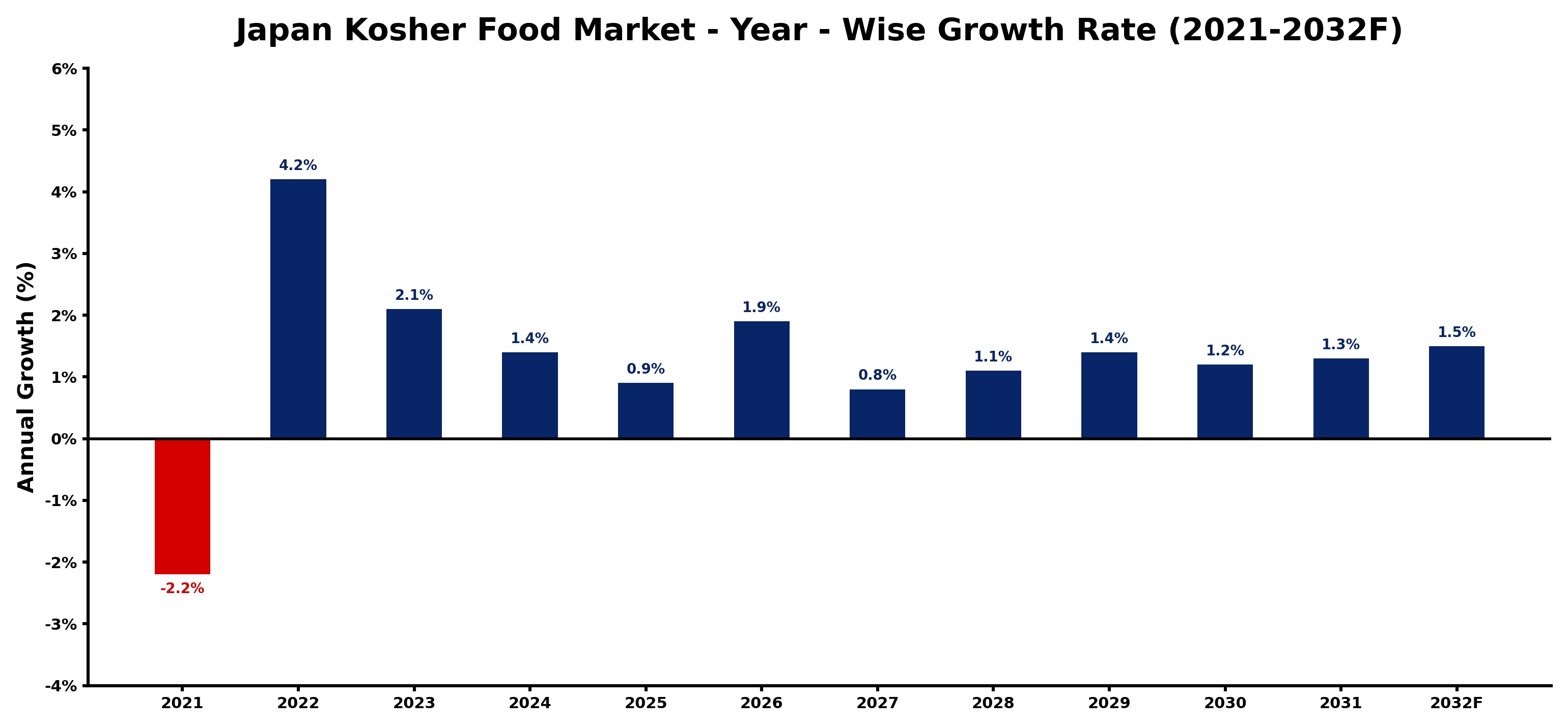 Japan Kosher Food Market Year-wise Growth Rate and Key Drivers