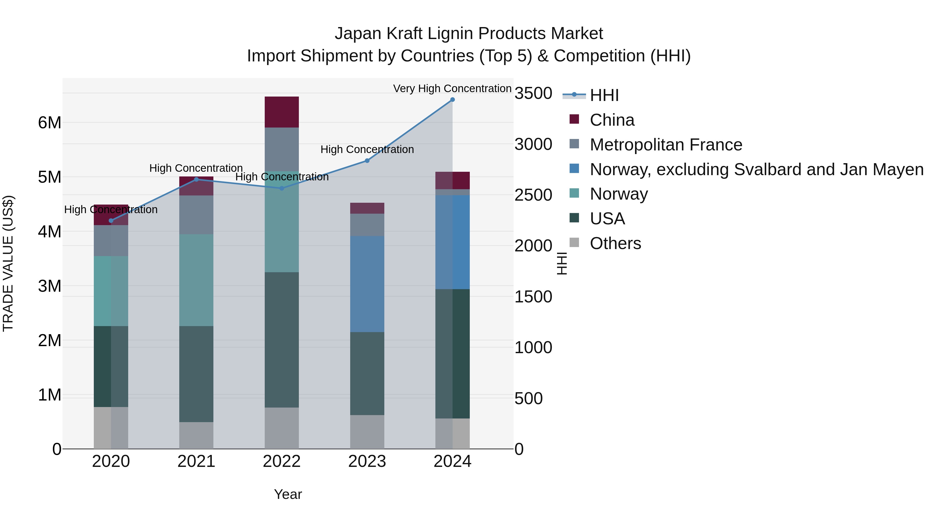 Japan Kraft Lignin Products Market Import Shipment by Countries (Top 5) & Competition (HHI)