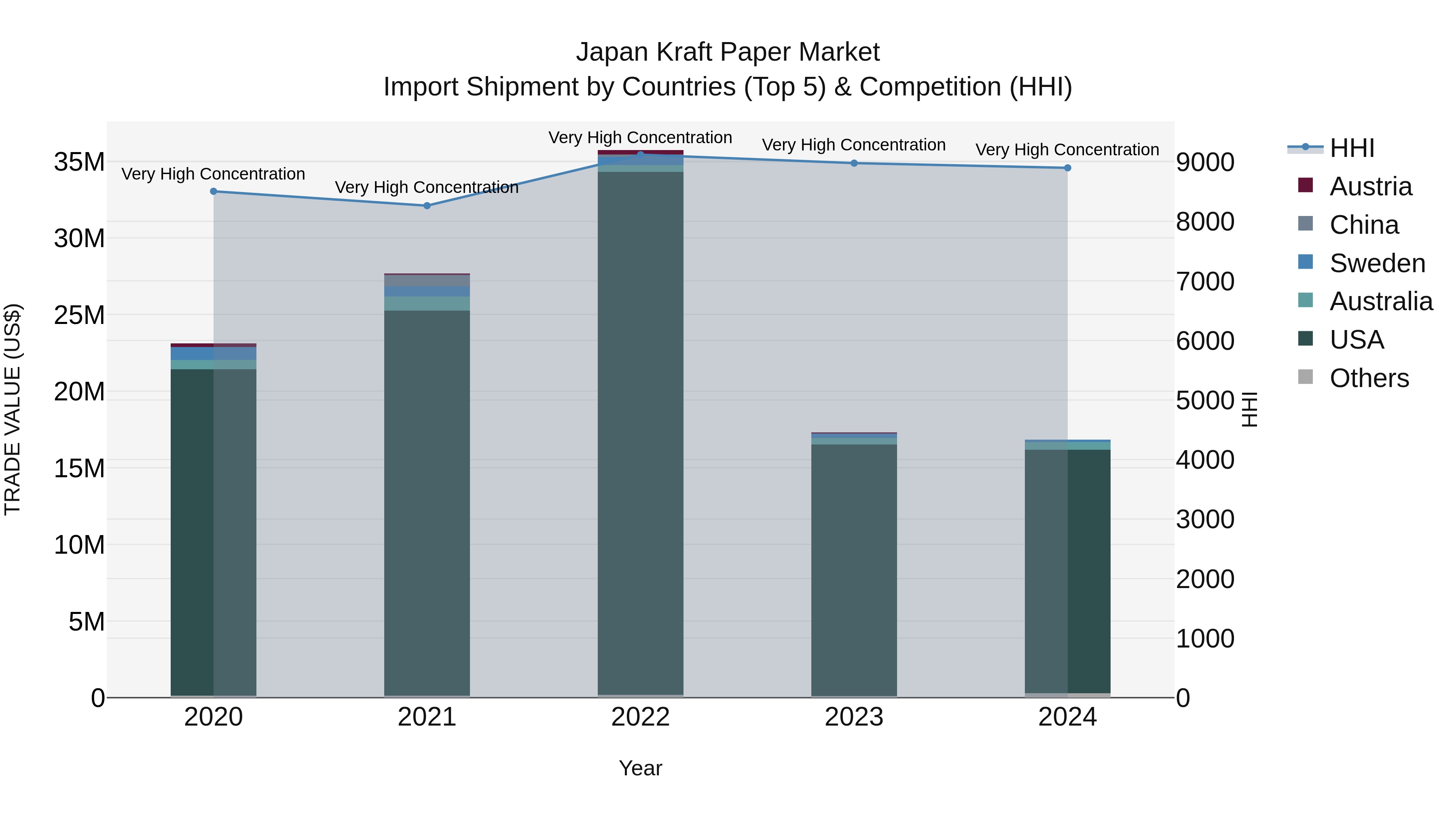 Japan Kraft Paper Market Import Shipment by Countries (Top 5) & Competition (HHI)