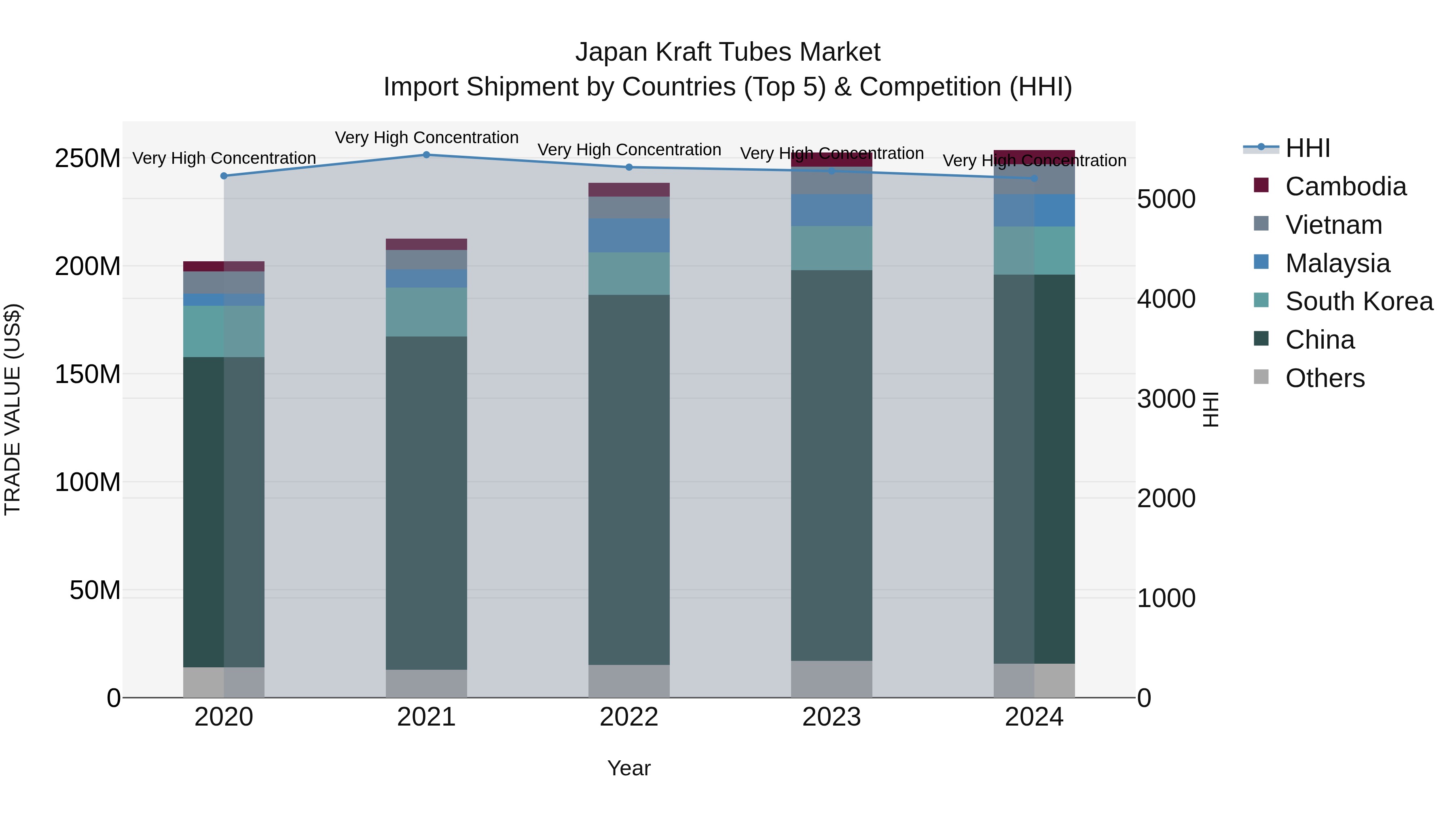 Japan Kraft Tubes Market Import Shipment by Countries (Top 5) & Competition (HHI)