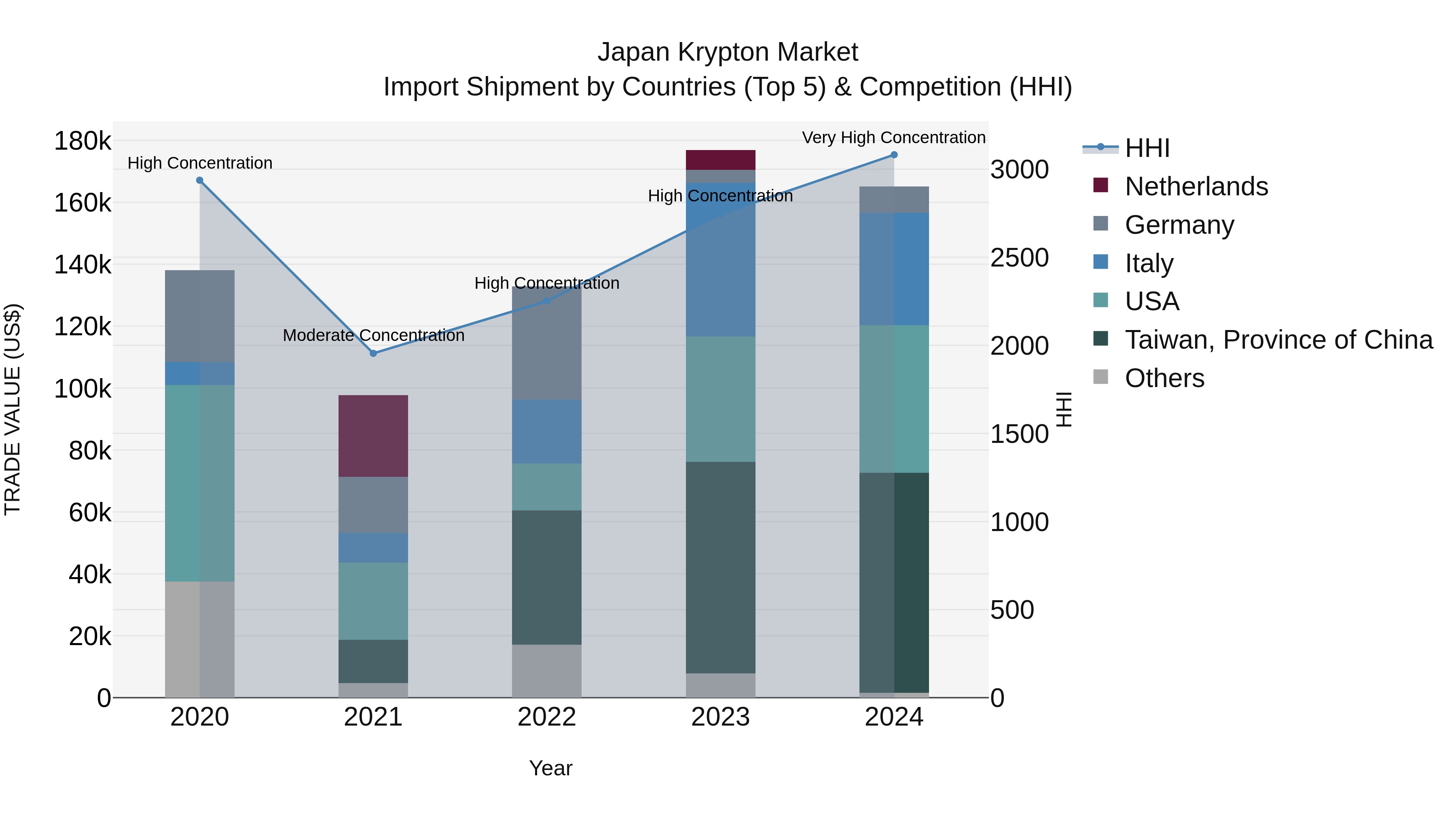 Japan Krypton Market Import Shipment by Countries (Top 5) & Competition (HHI)