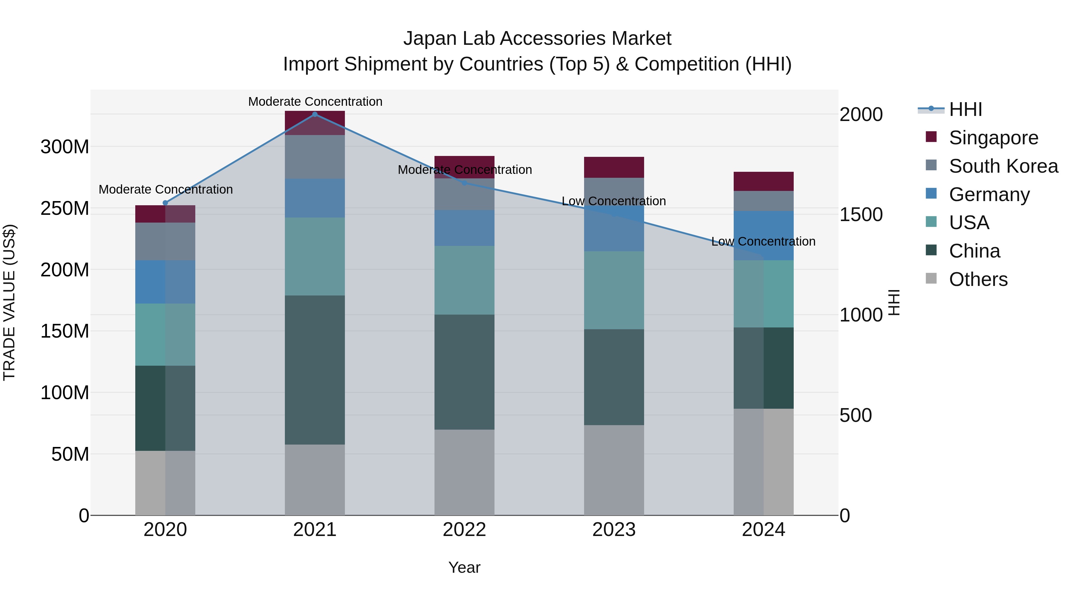 Japan Lab Accessories Market Import Shipment by Countries (Top 5) & Competition (HHI)