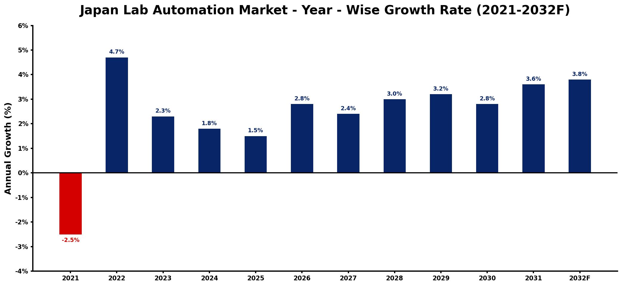 Japan Lab Automation Market Year-wise Growth Rate and Key Drivers