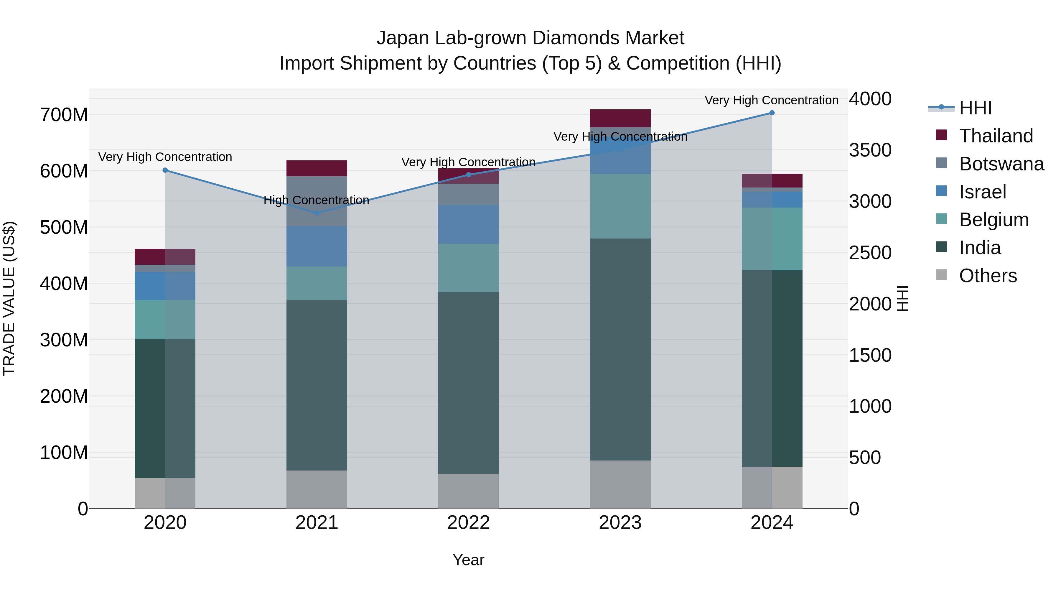 Japan Lab-grown Diamonds Market Import Shipment by Countries (Top 5) & Competition (HHI)