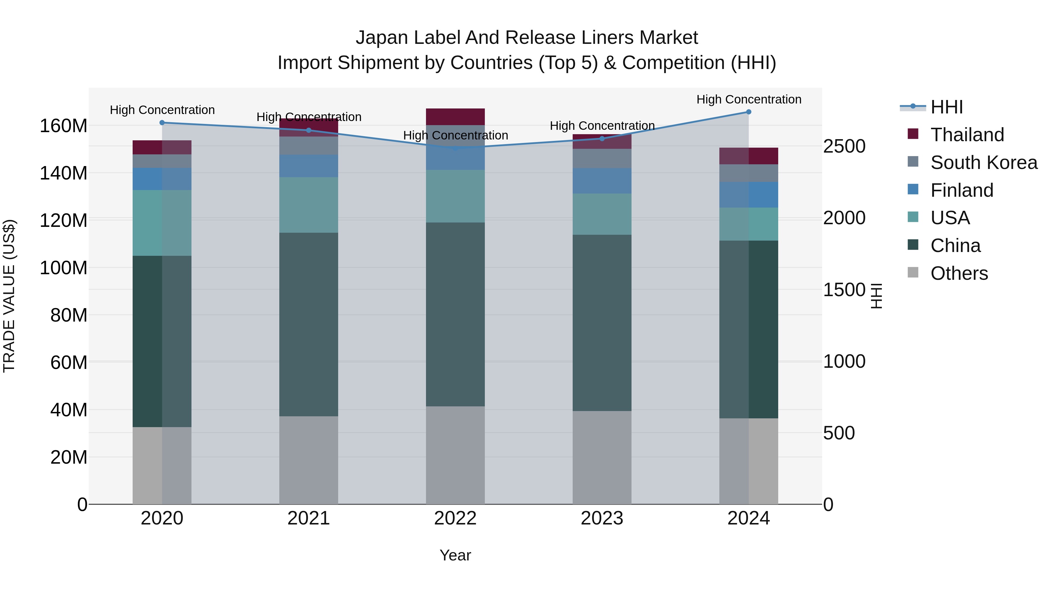 Japan Label And Release Liners Market Import Shipment by Countries (Top 5) & Competition (HHI)
