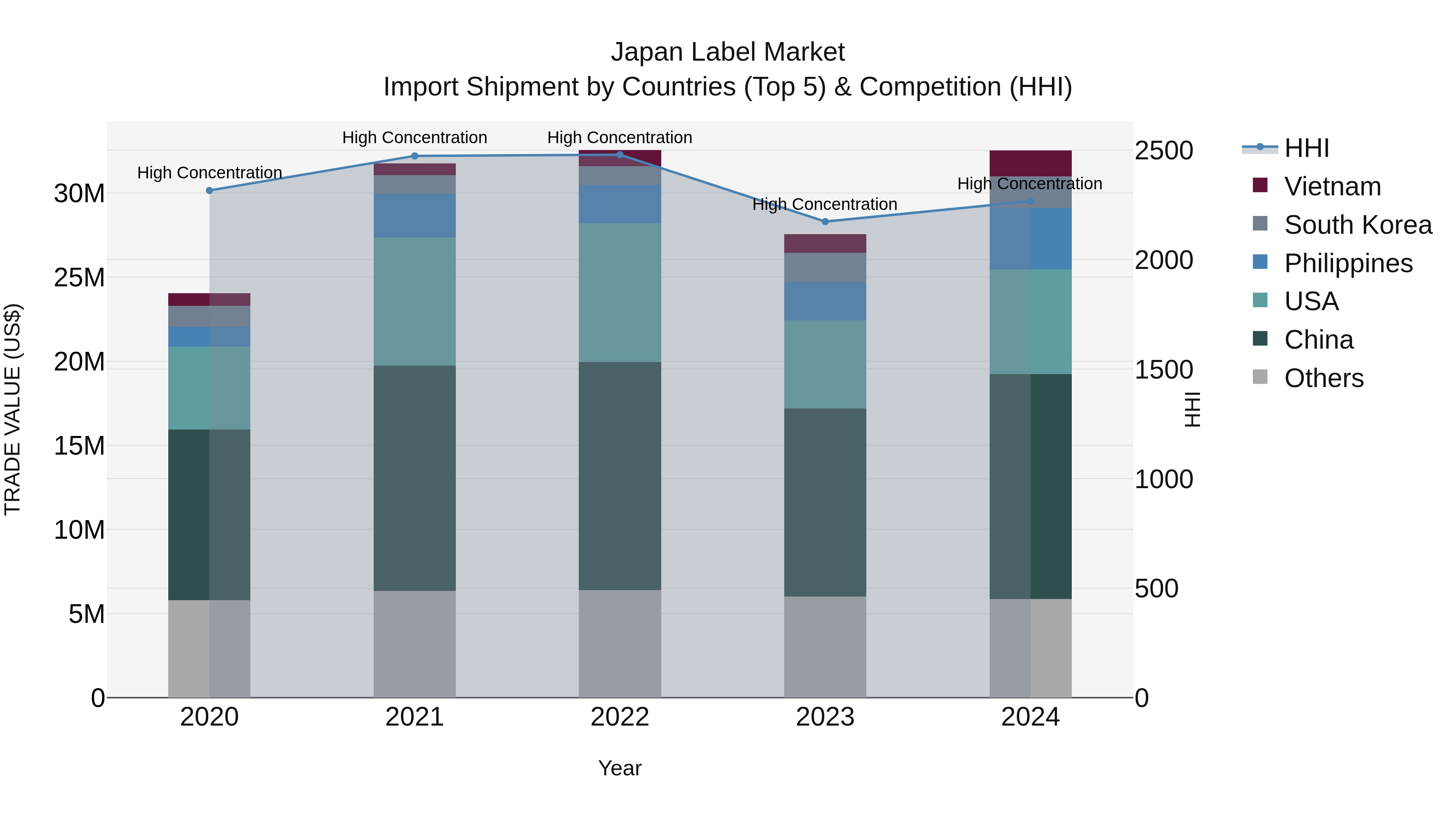 Japan Label Market Import Shipment by Countries (Top 5) & Competition (HHI)