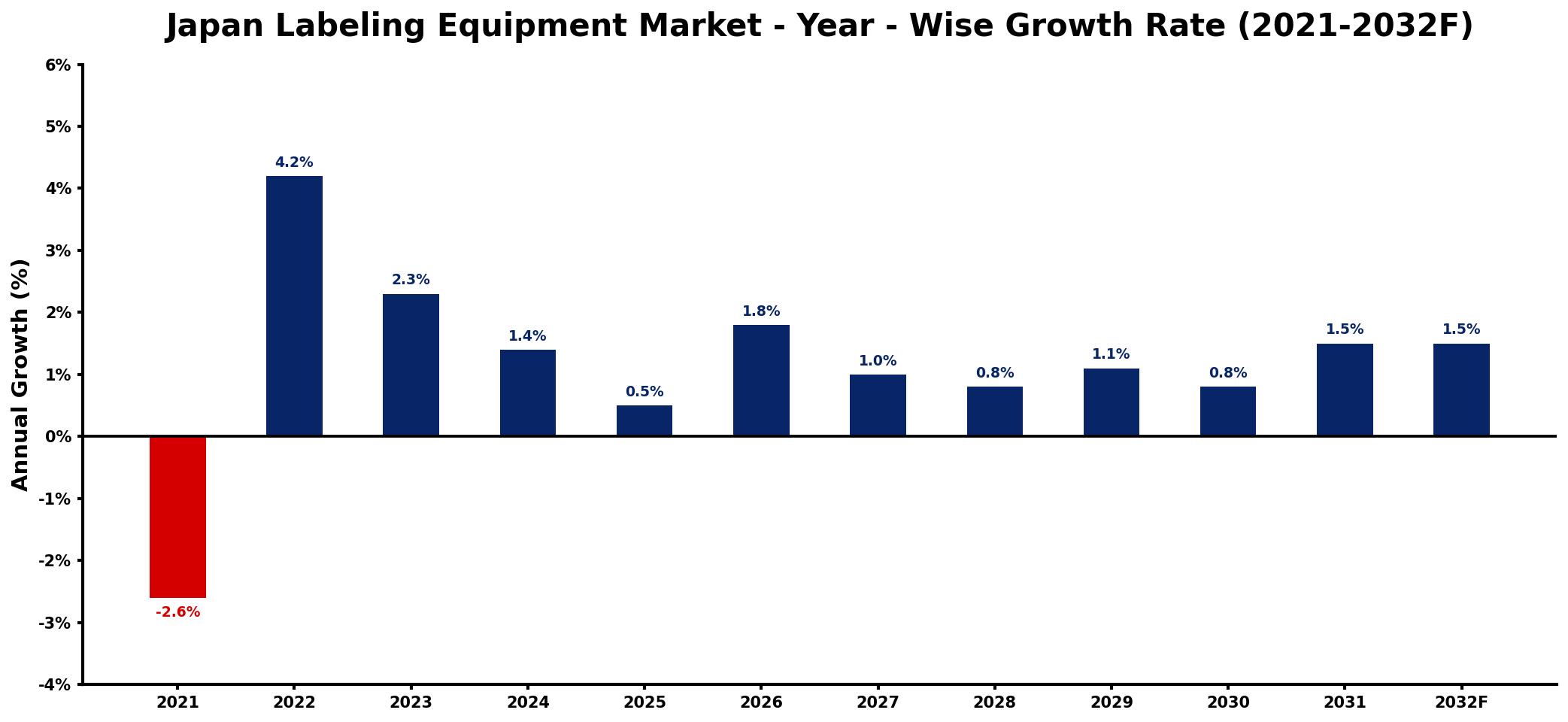 Japan Labeling Equipment Market Year-wise Growth Rate and Key Drivers