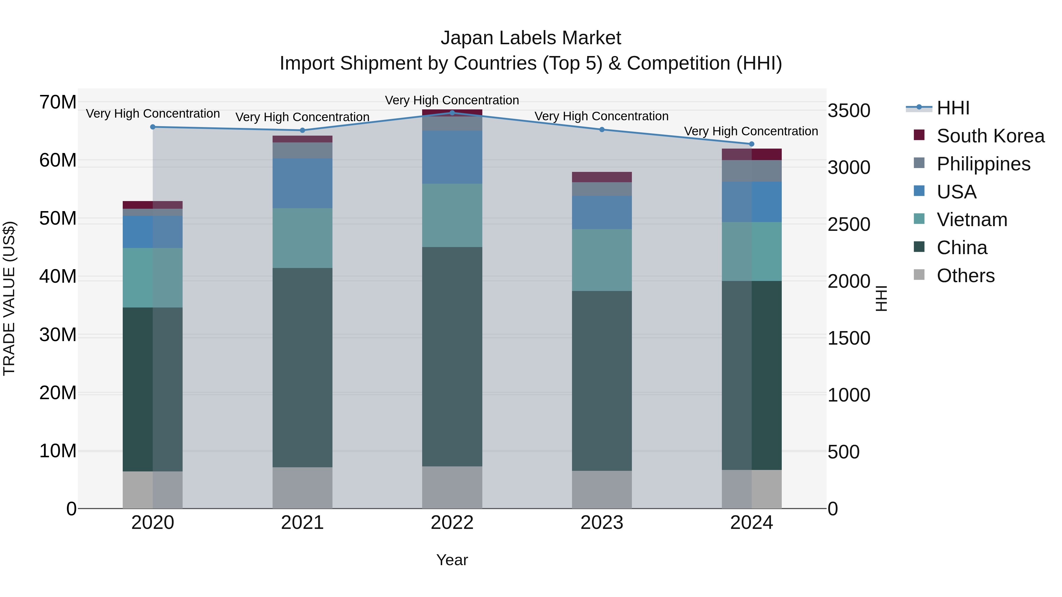 Japan Labels Market Import Shipment by Countries (Top 5) & Competition (HHI)
