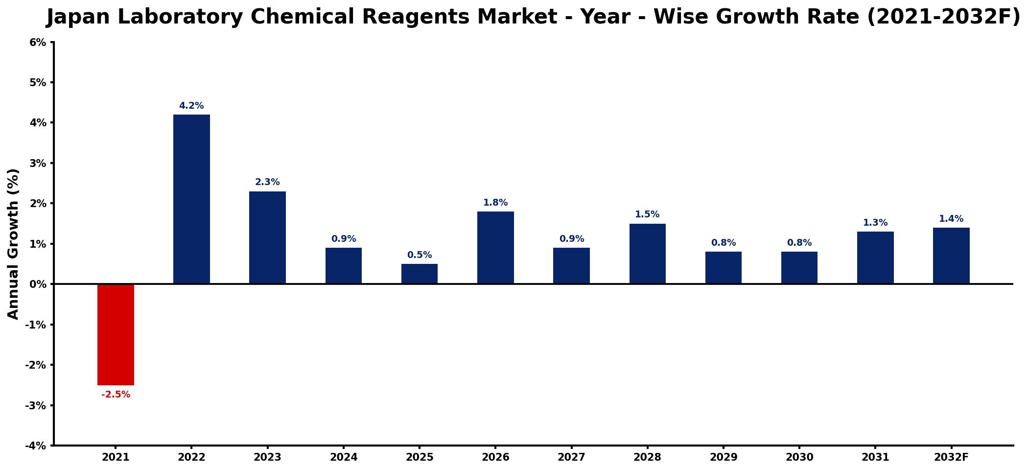 Japan Laboratory Chemical Reagents Market Year-wise Growth Rate and Key Drivers