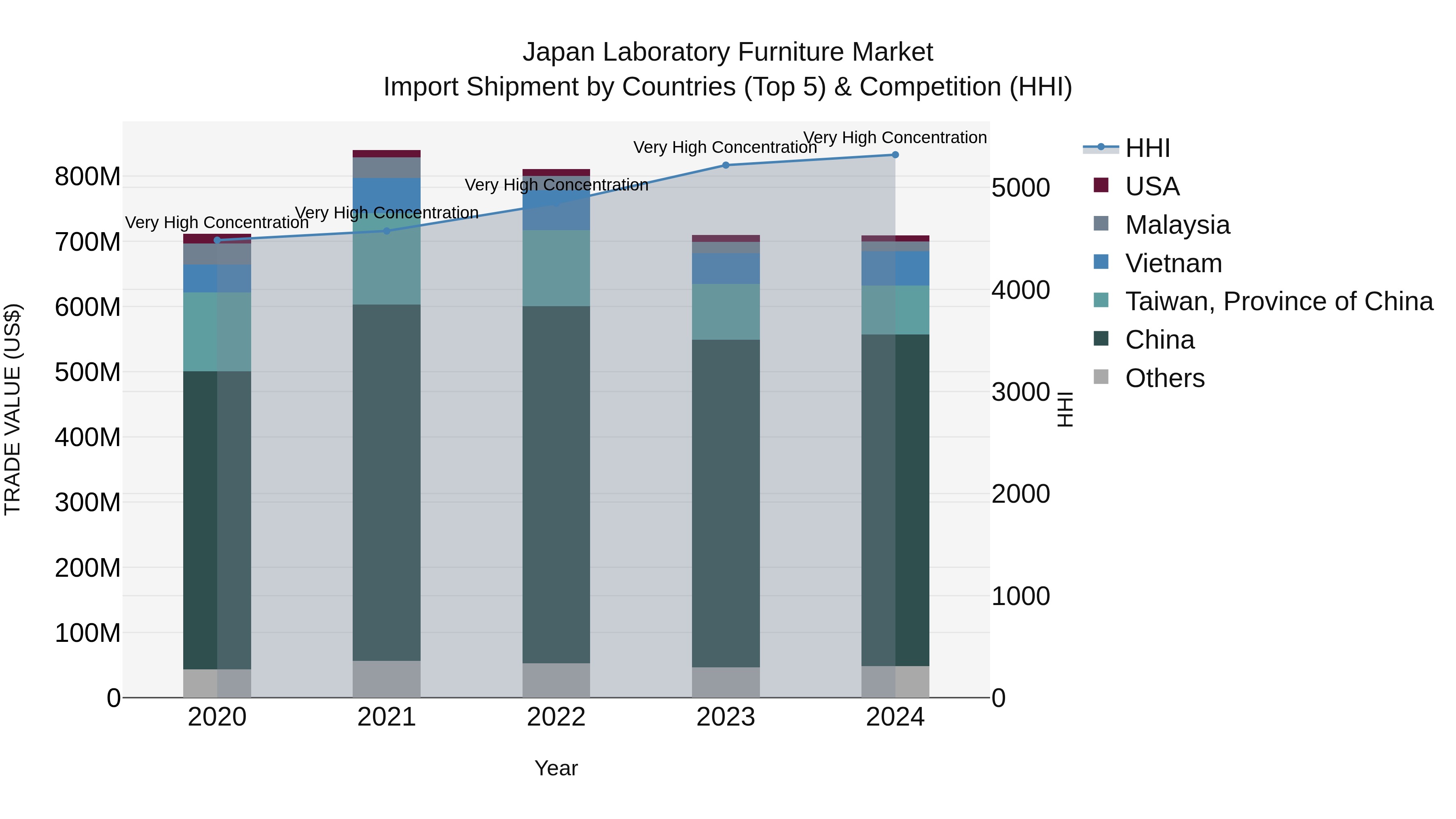 Japan Laboratory Furniture Market Import Shipment by Countries (Top 5) & Competition (HHI)