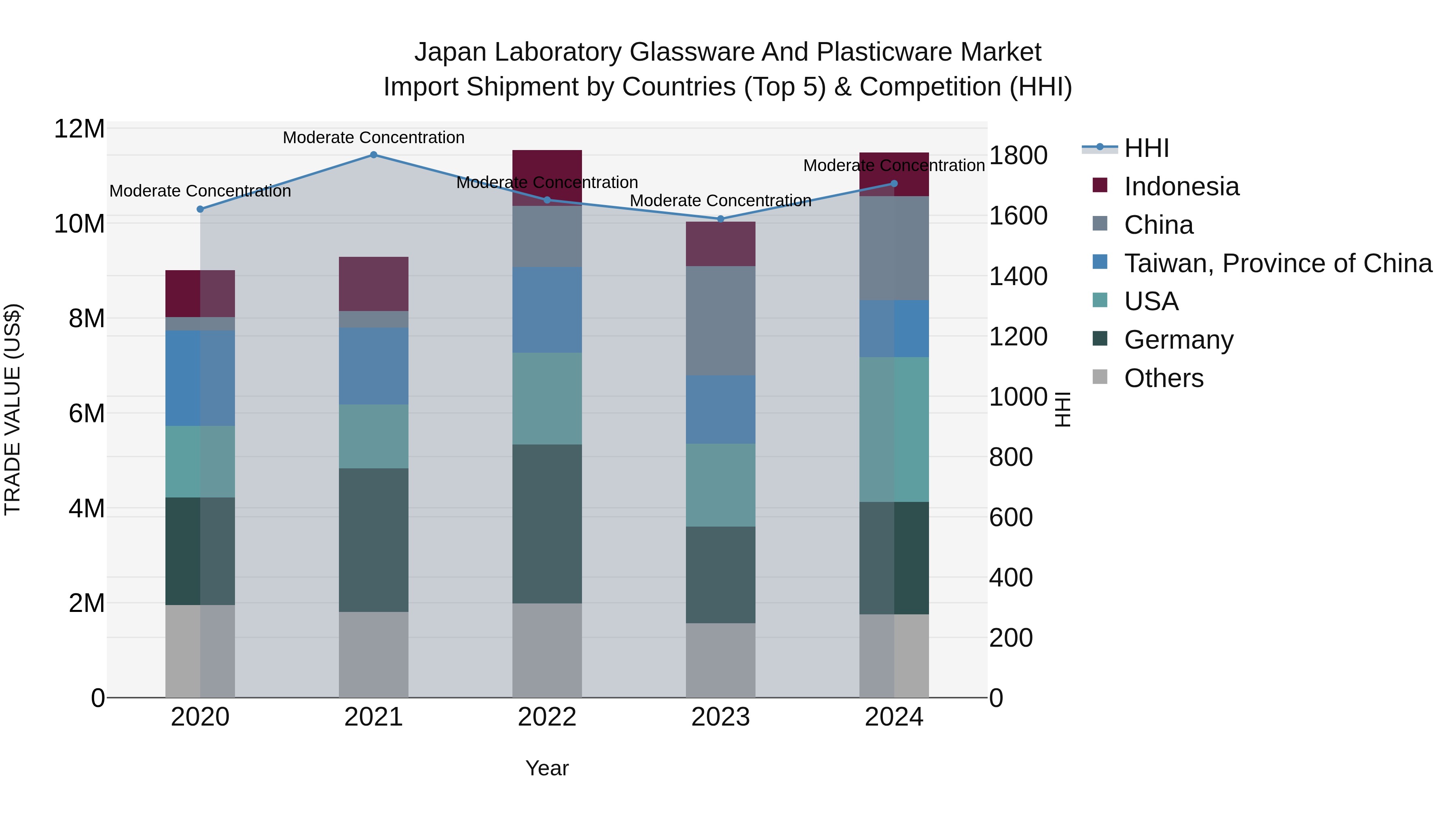 Japan Laboratory Glassware And Plasticware Market Import Shipment by Countries (Top 5) & Competition (HHI)