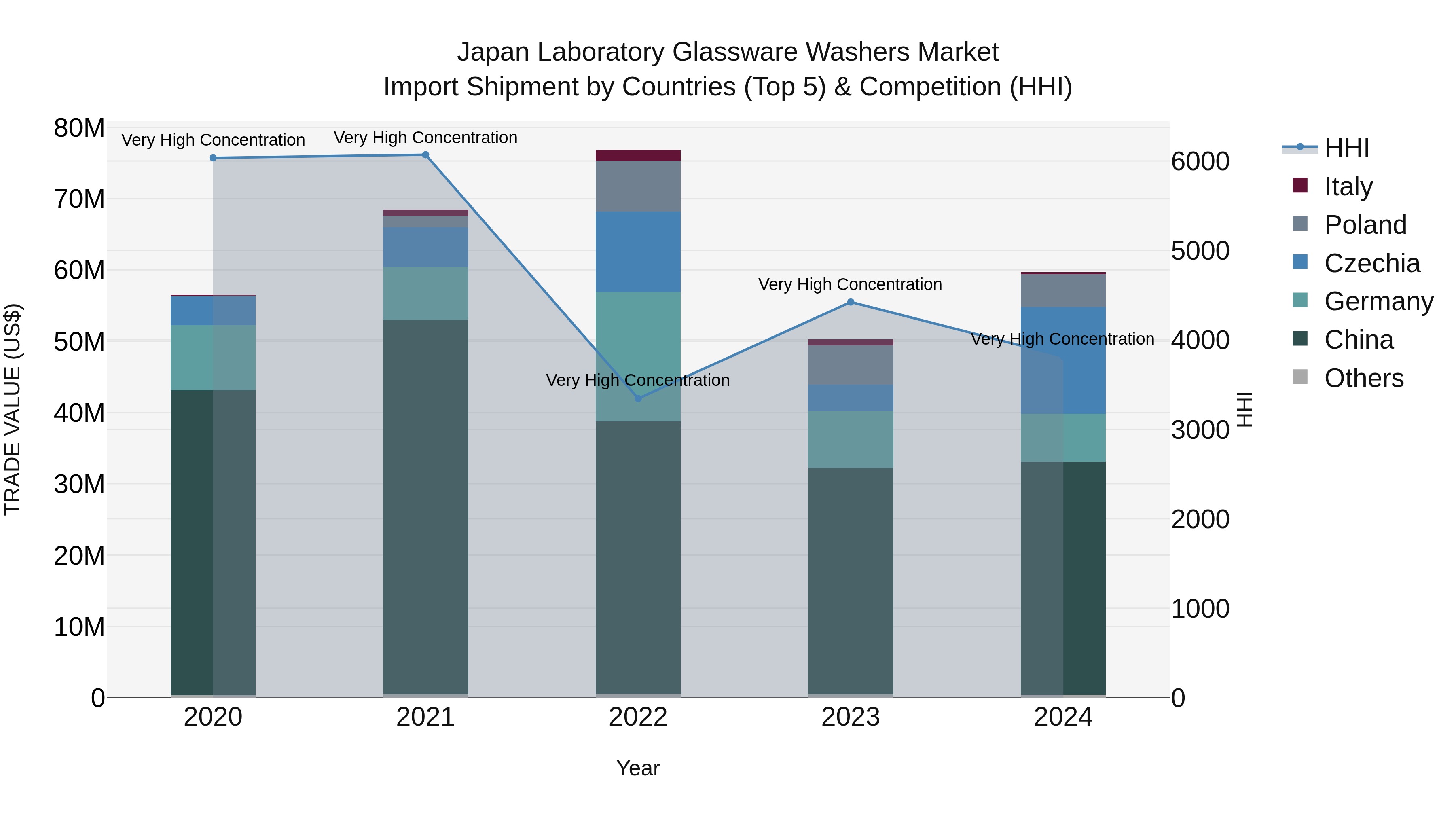 Japan Laboratory Glassware Washers Market Import Shipment by Countries (Top 5) & Competition (HHI)