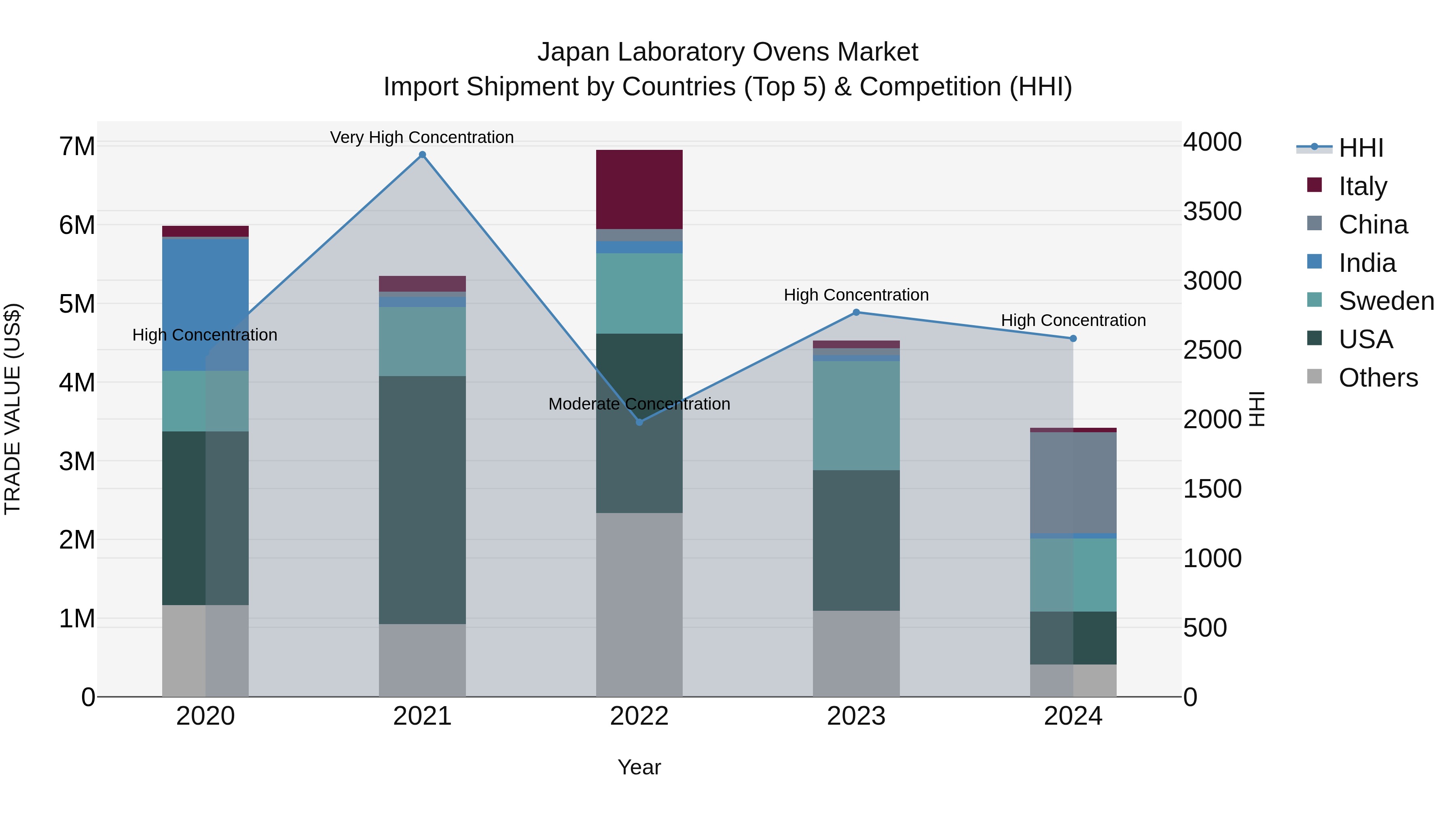 Japan Laboratory Ovens Market Import Shipment by Countries (Top 5) & Competition (HHI)