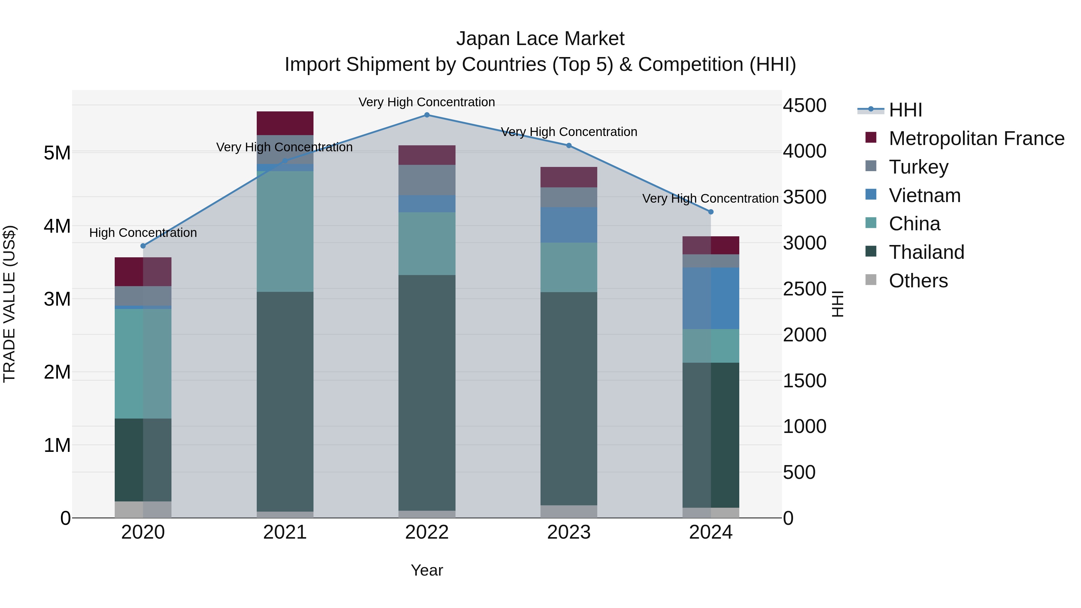 Japan Lace Market Import Shipment by Countries (Top 5) & Competition (HHI)