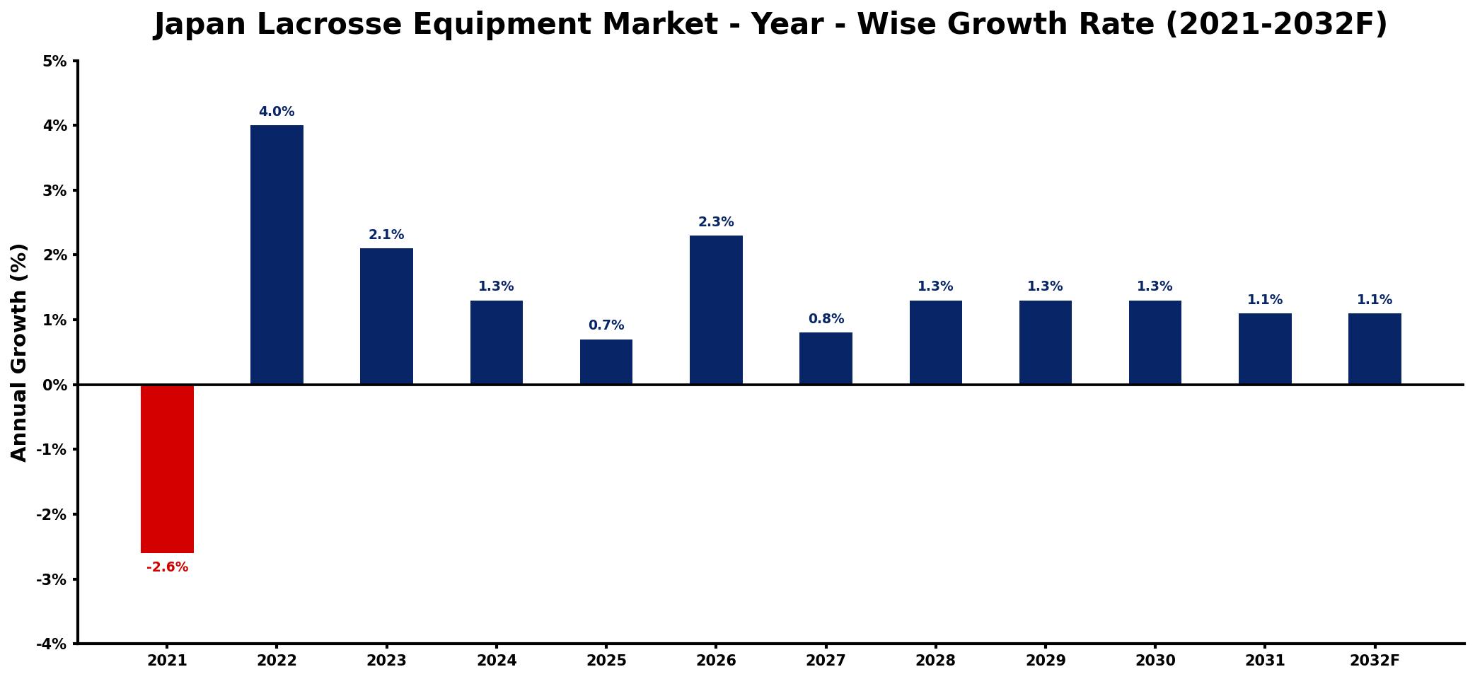 Japan Lacrosse Equipment Market Year-wise Growth Rate and Key Drivers