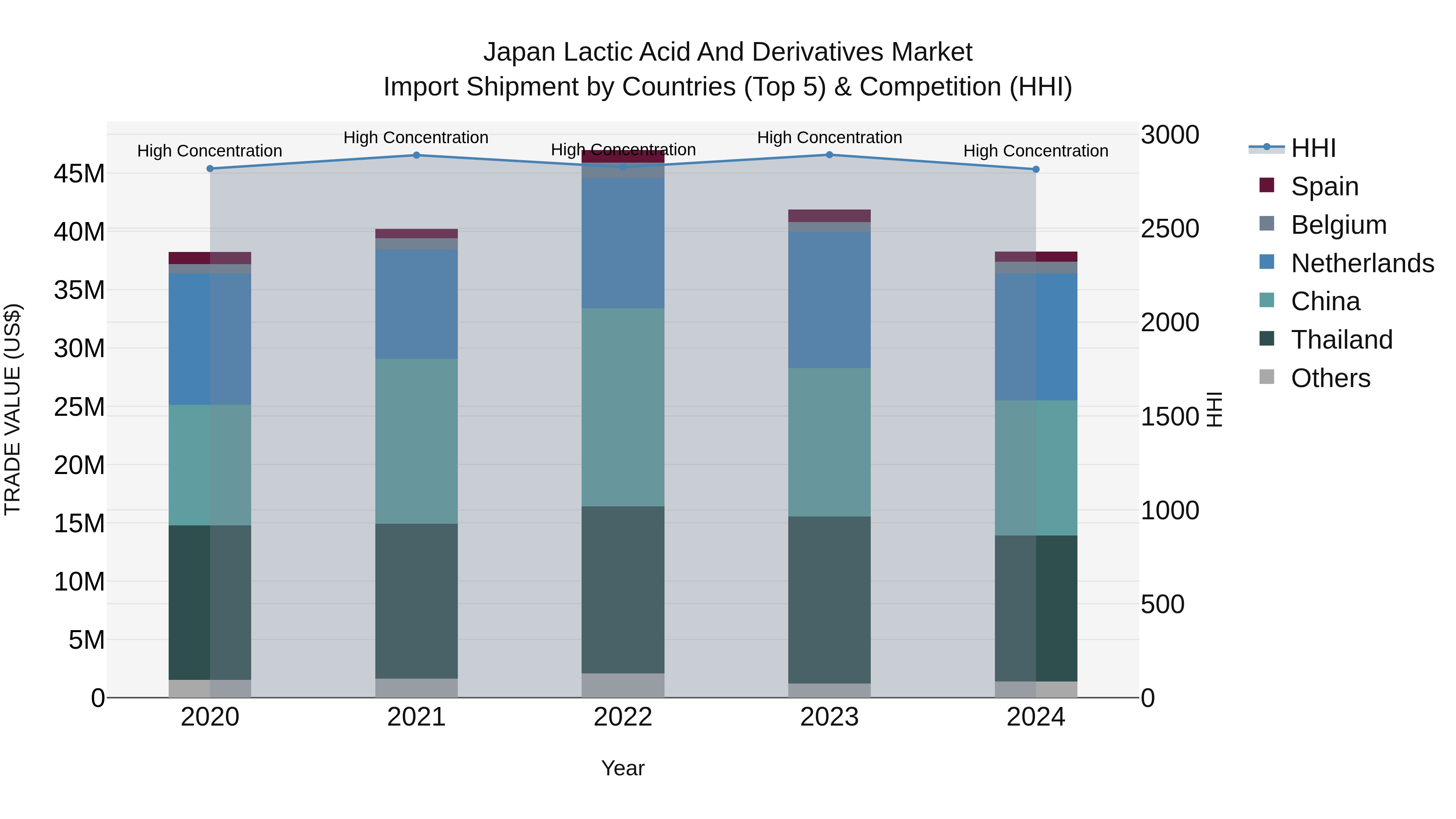 Japan Lactic Acid And Derivatives Market Import Shipment by Countries (Top 5) & Competition (HHI)