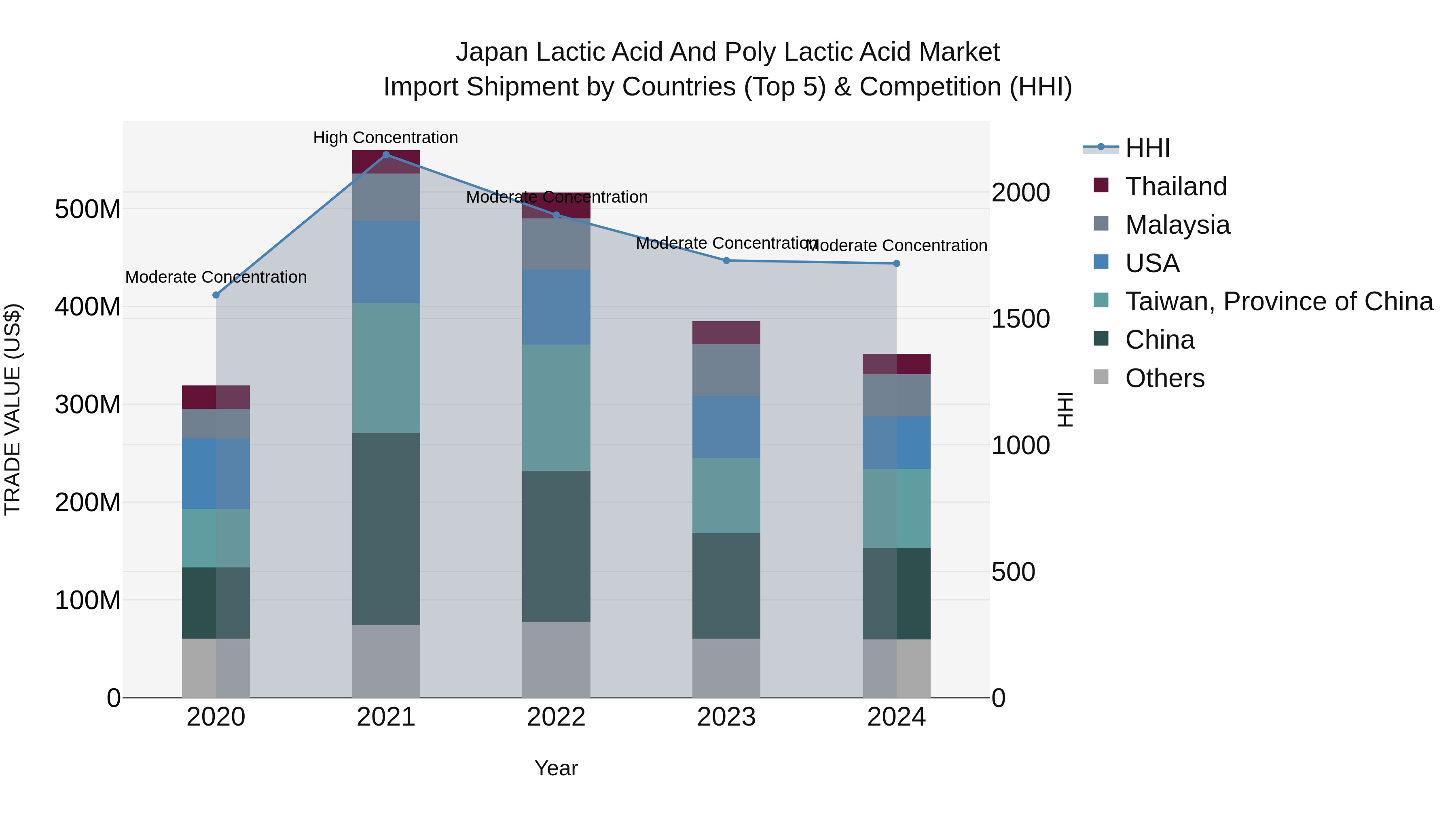 Japan Lactic Acid And Poly Lactic Acid Market Import Shipment by Countries (Top 5) & Competition (HHI)