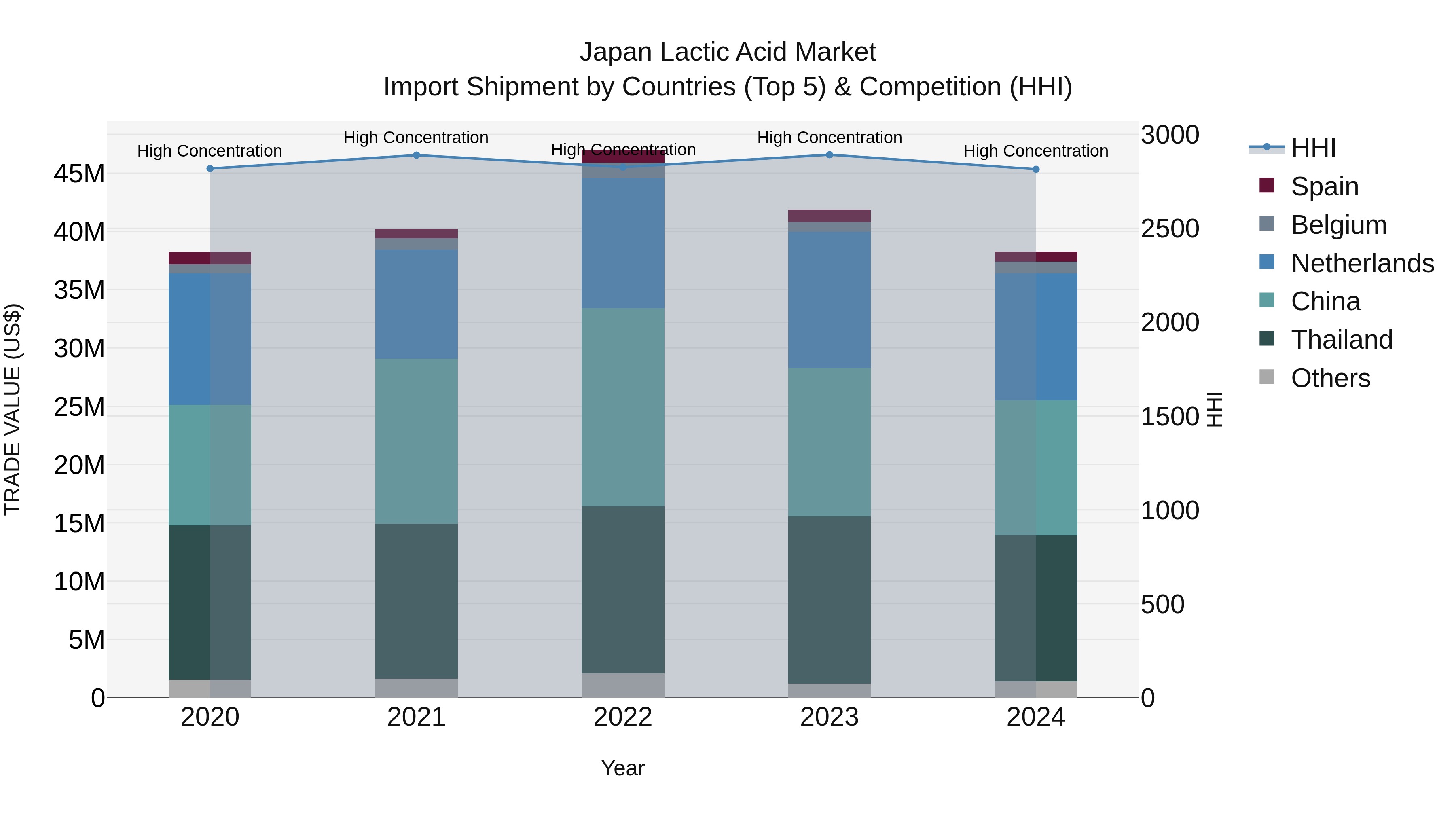 Japan Lactic Acid Market Import Shipment by Countries (Top 5) & Competition (HHI)