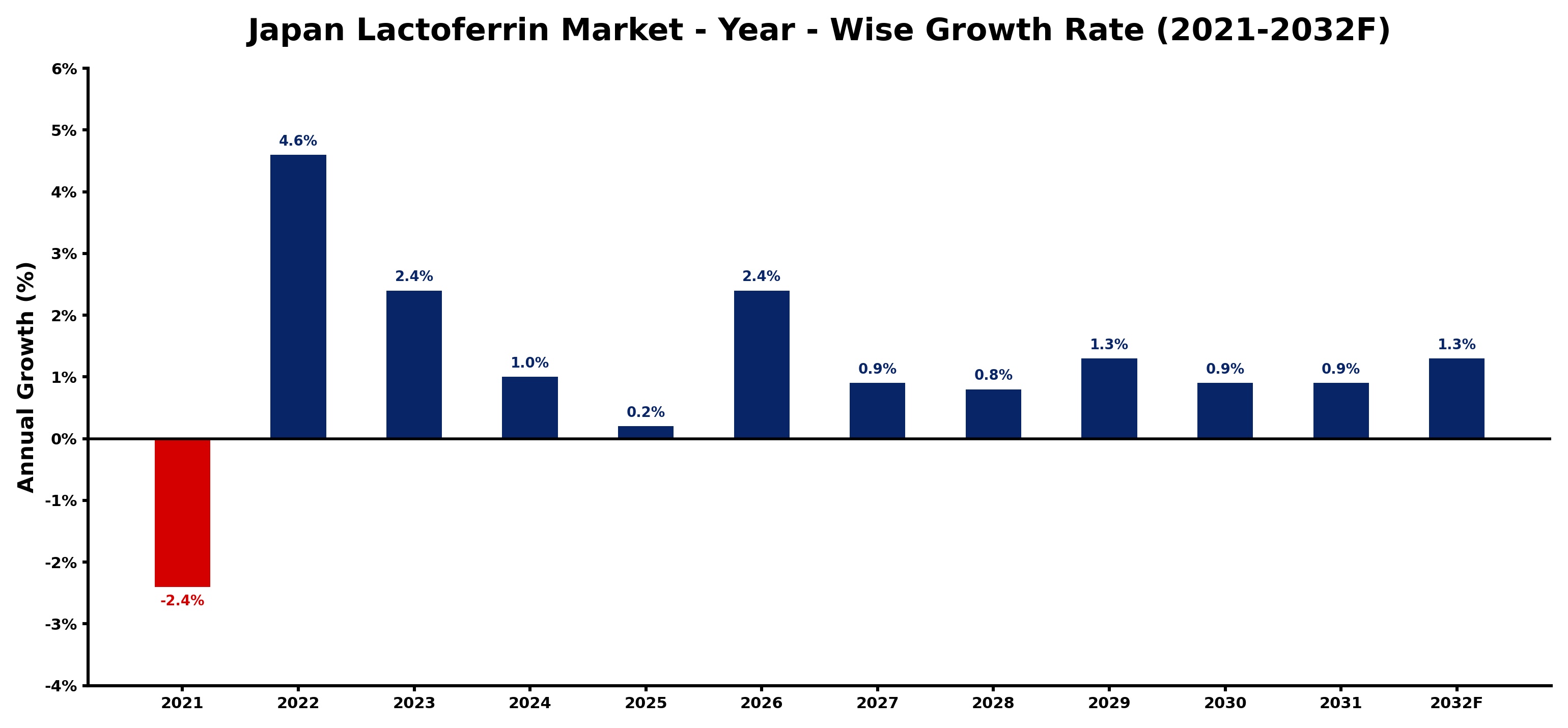 Japan Lactoferrin Market Year-wise Growth Rate and Key Drivers