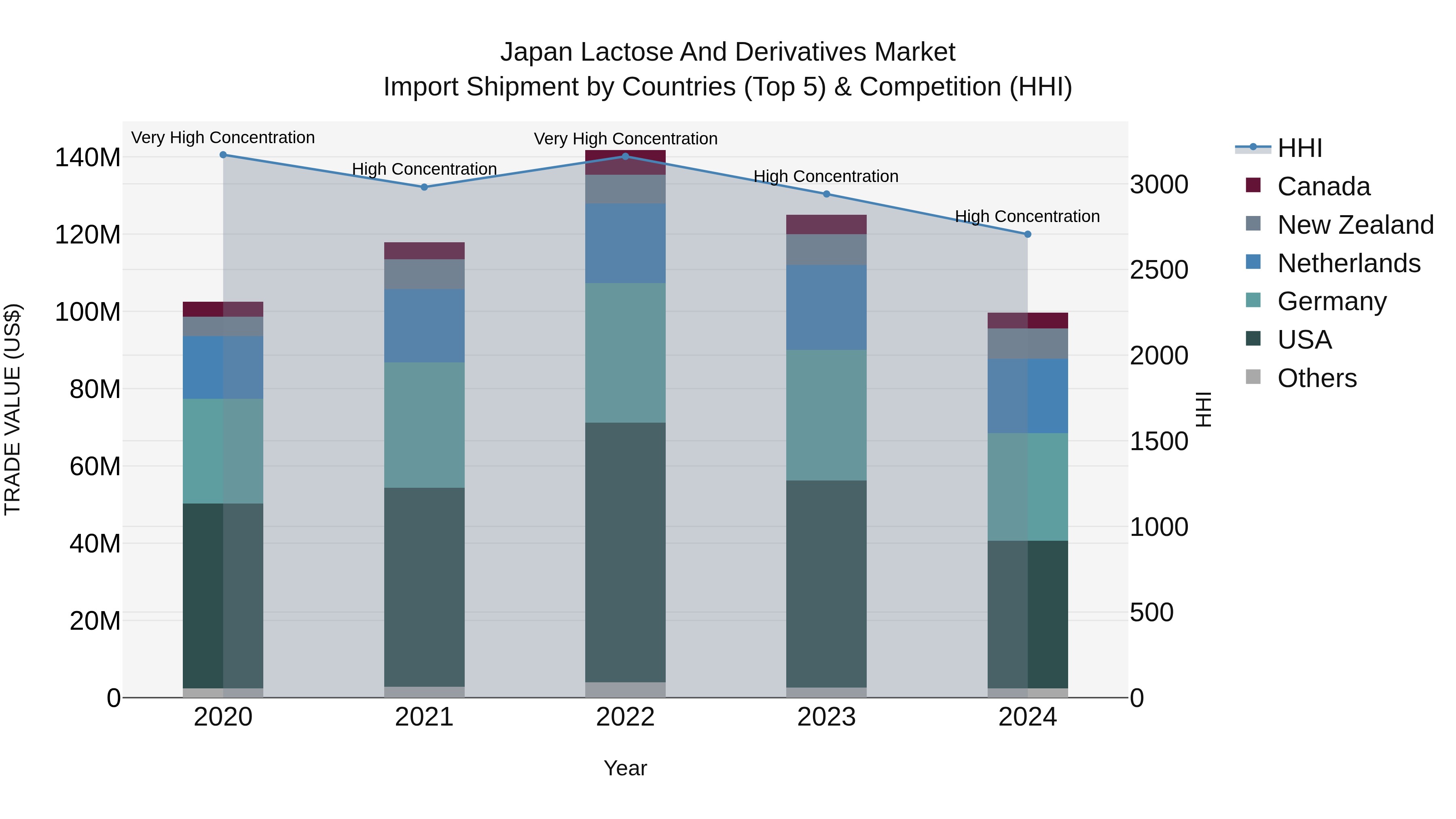 Japan Lactose And Derivatives Market Import Shipment by Countries (Top 5) & Competition (HHI)